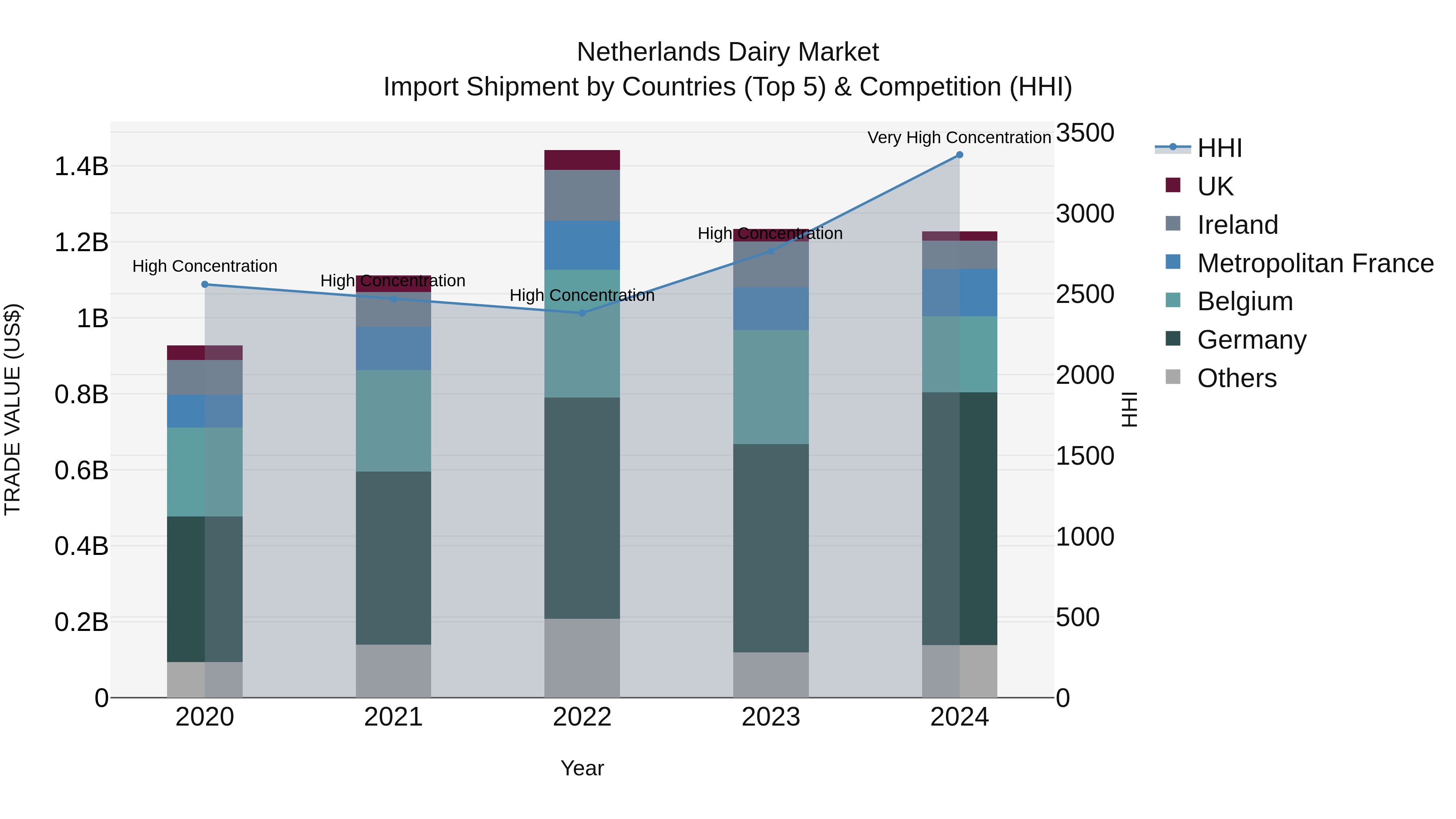 Netherlands Dairy Market Top 5 Importing Countries and Market Competition (HHI) Analysis