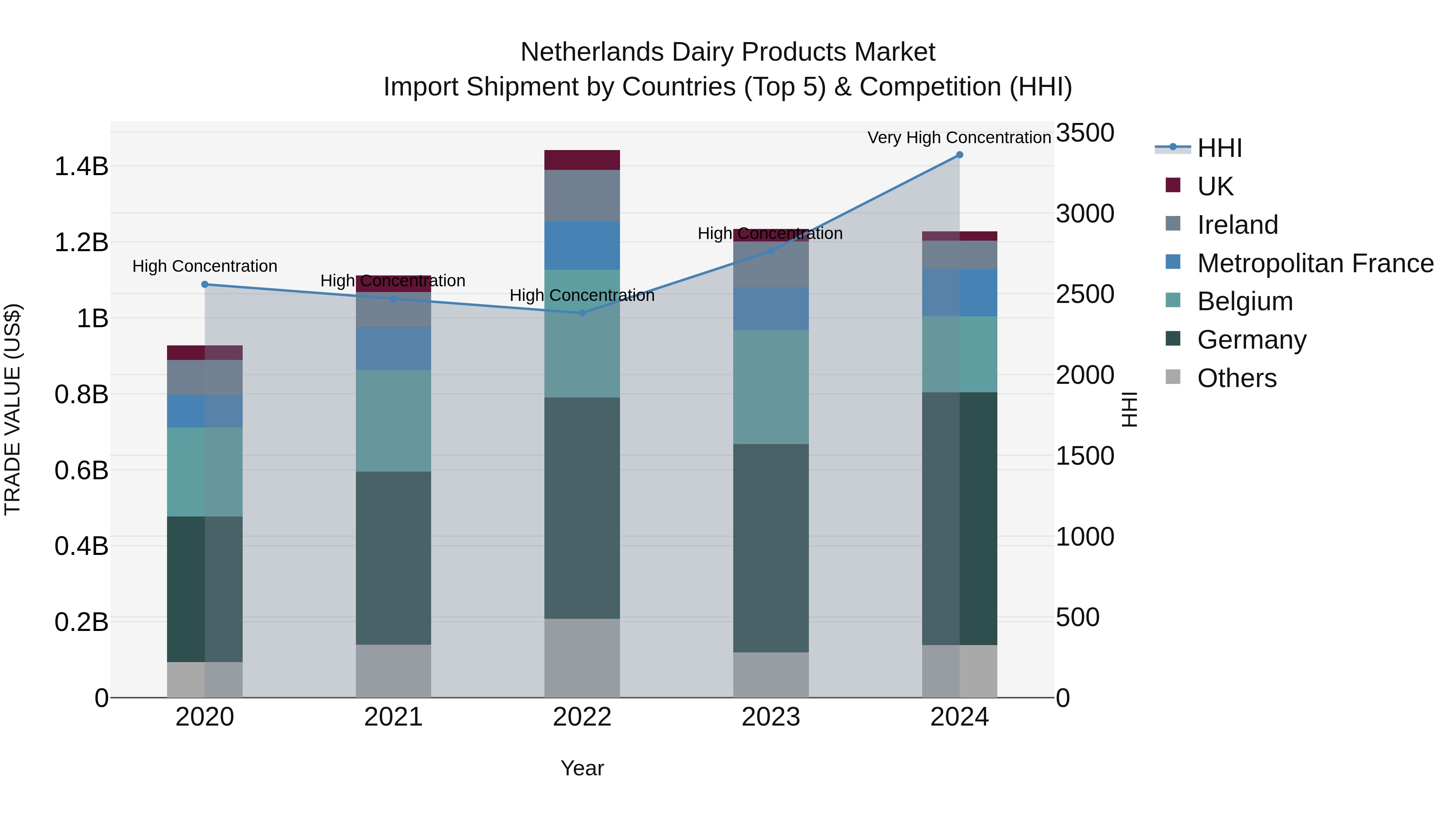 Netherlands Dairy Products Market Top 5 Importing Countries and Market Competition (HHI) Analysis