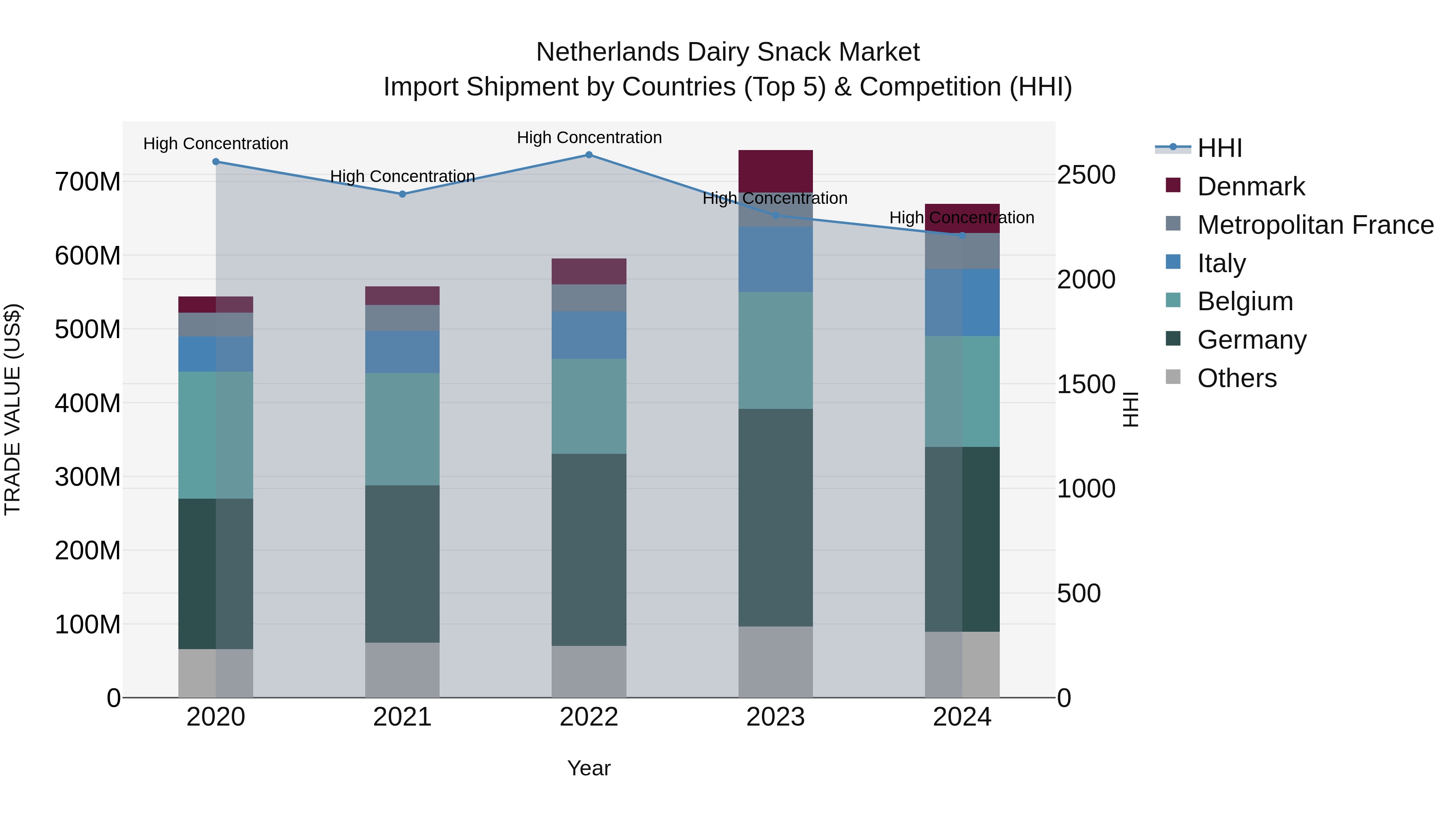 Netherlands Dairy Snack Market Top 5 Importing Countries and Market Competition (HHI) Analysis
