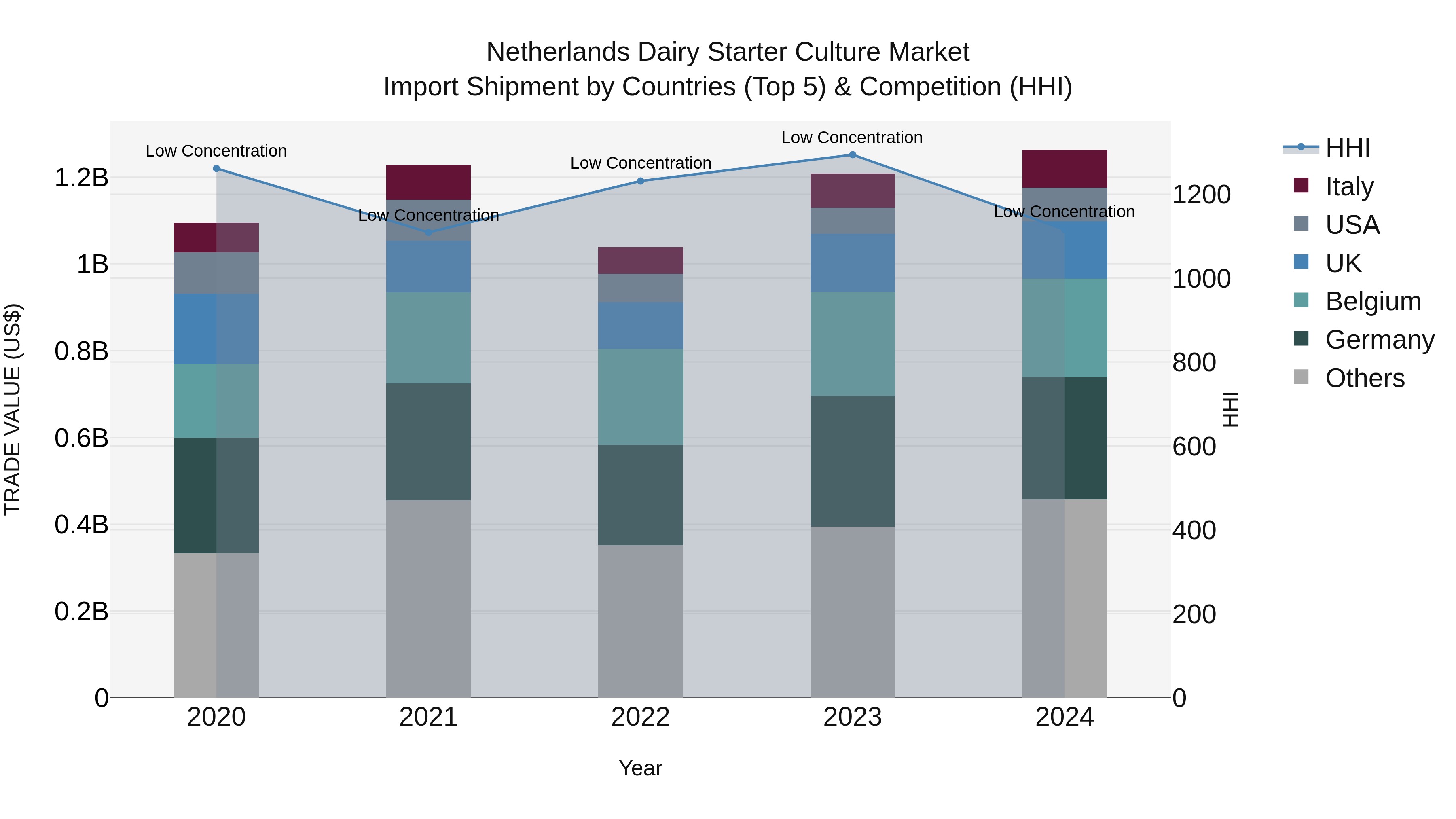 Netherlands Dairy Starter Culture Market Top 5 Importing Countries and Market Competition (HHI) Analysis