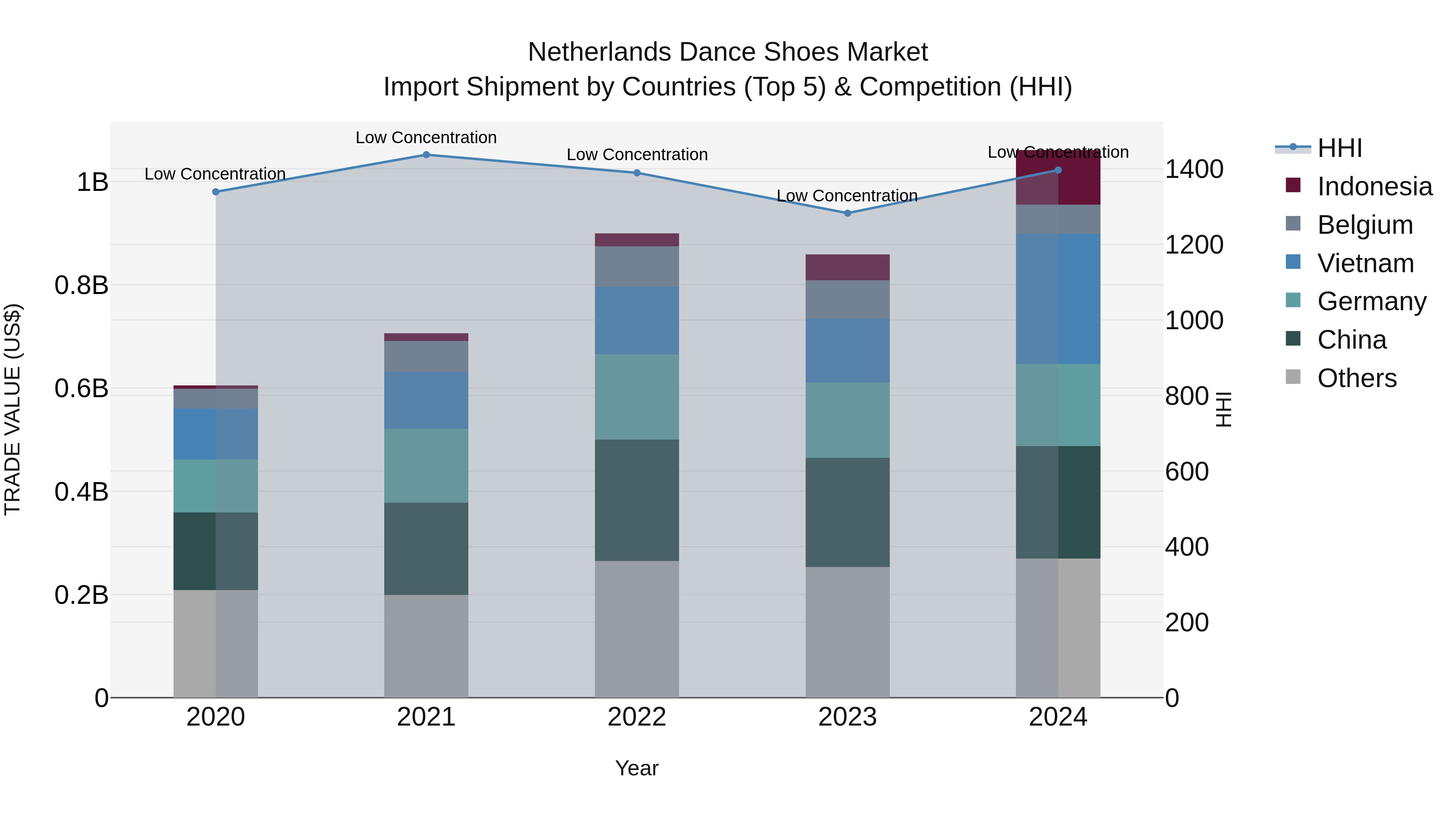 Netherlands Dance Shoes Market Top 5 Importing Countries and Market Competition (HHI) Analysis