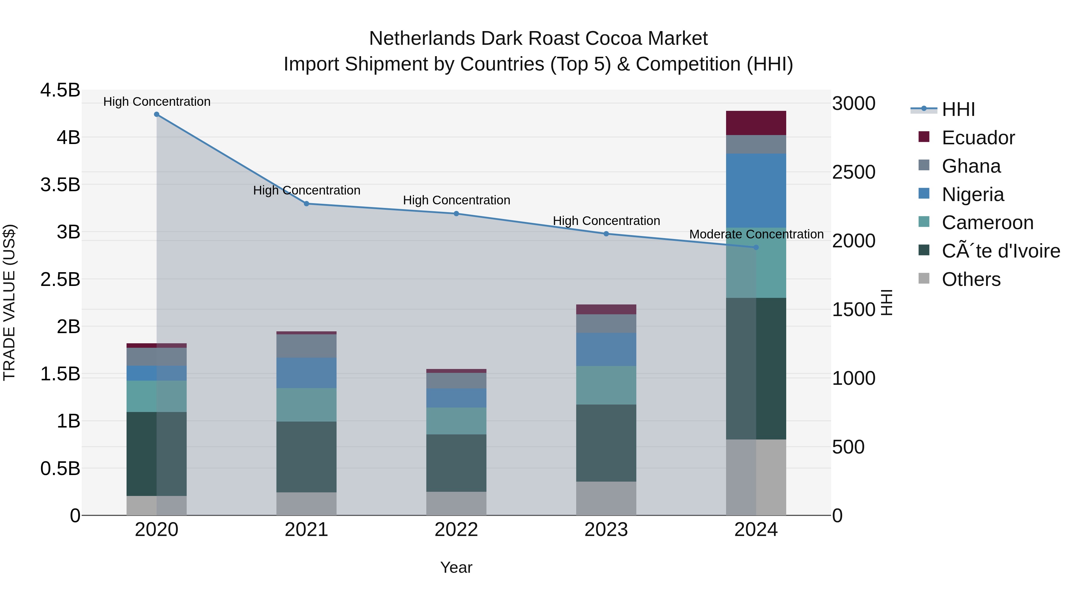 Netherlands Dark Roast Cocoa Market Top 5 Importing Countries and Market Competition (HHI) Analysis