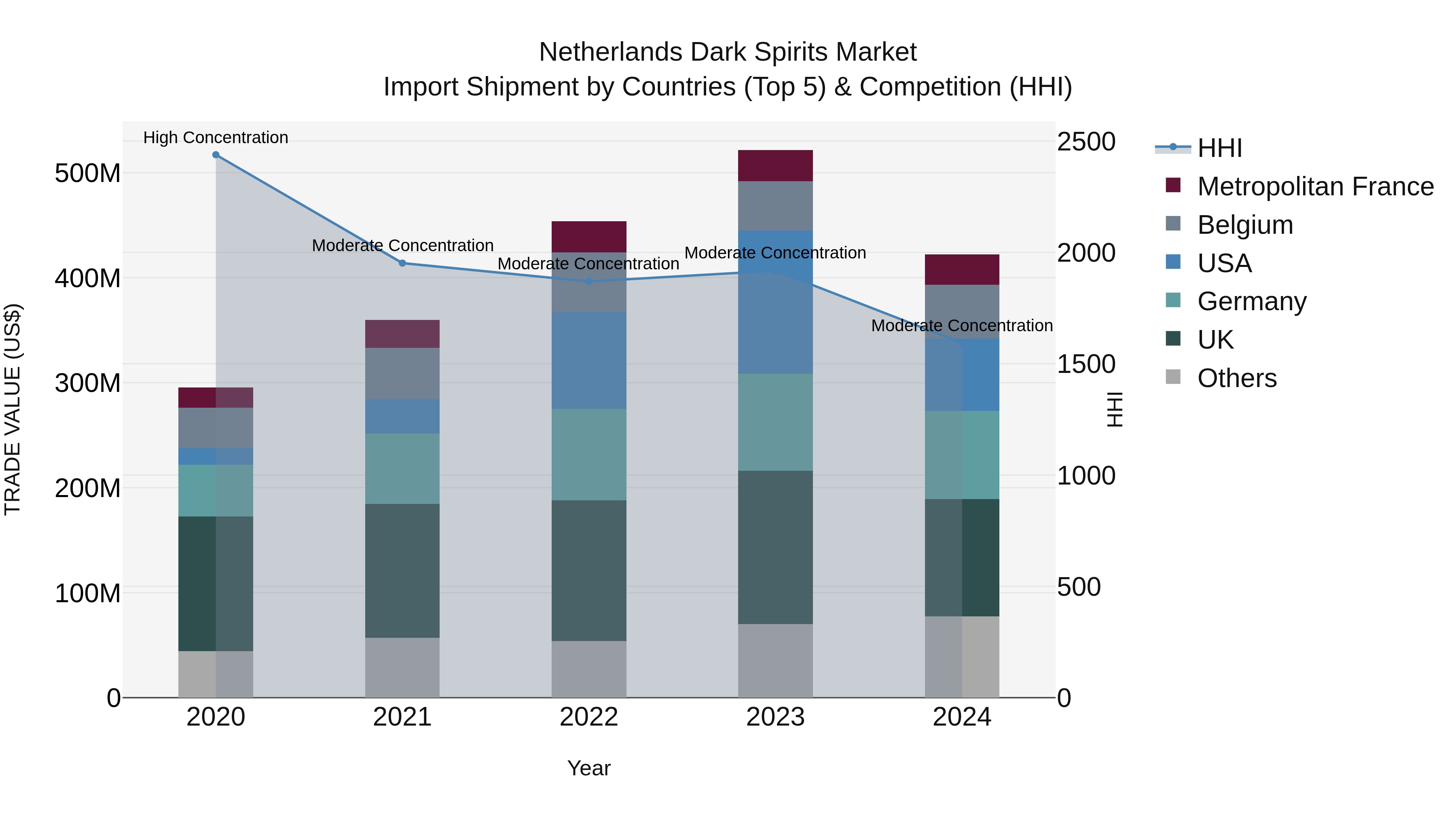 Netherlands Dark Spirits Market Top 5 Importing Countries and Market Competition (HHI) Analysis