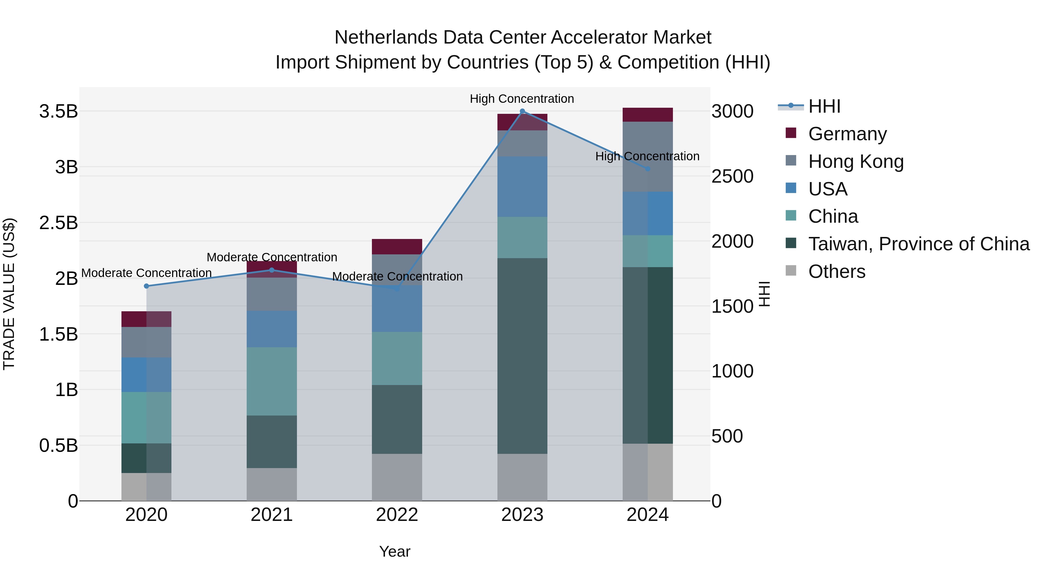 Netherlands Data Center Accelerator Market Top 5 Importing Countries and Market Competition (HHI) Analysis