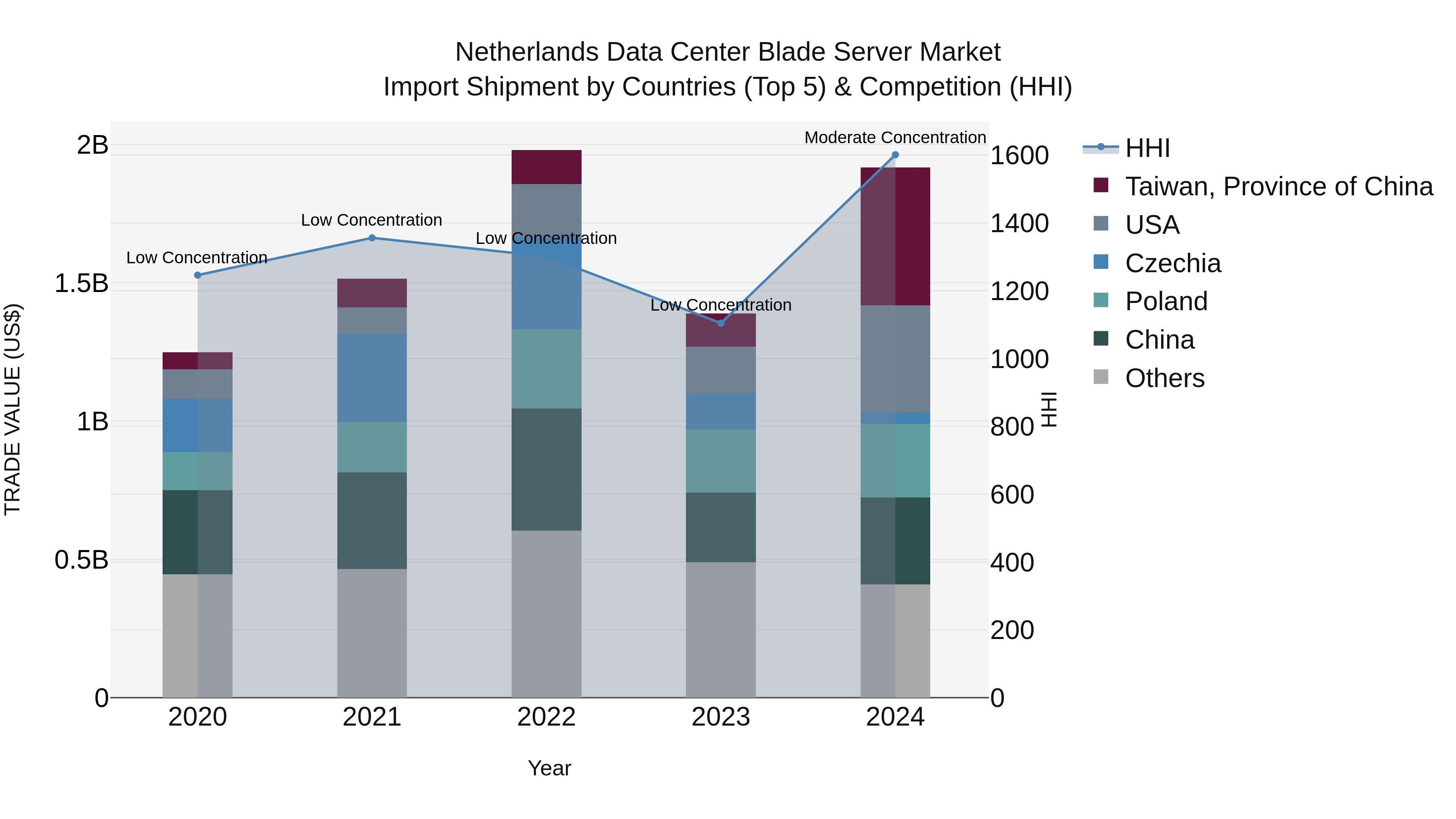 Netherlands Data Center Blade Server Market Top 5 Importing Countries and Market Competition (HHI) Analysis
