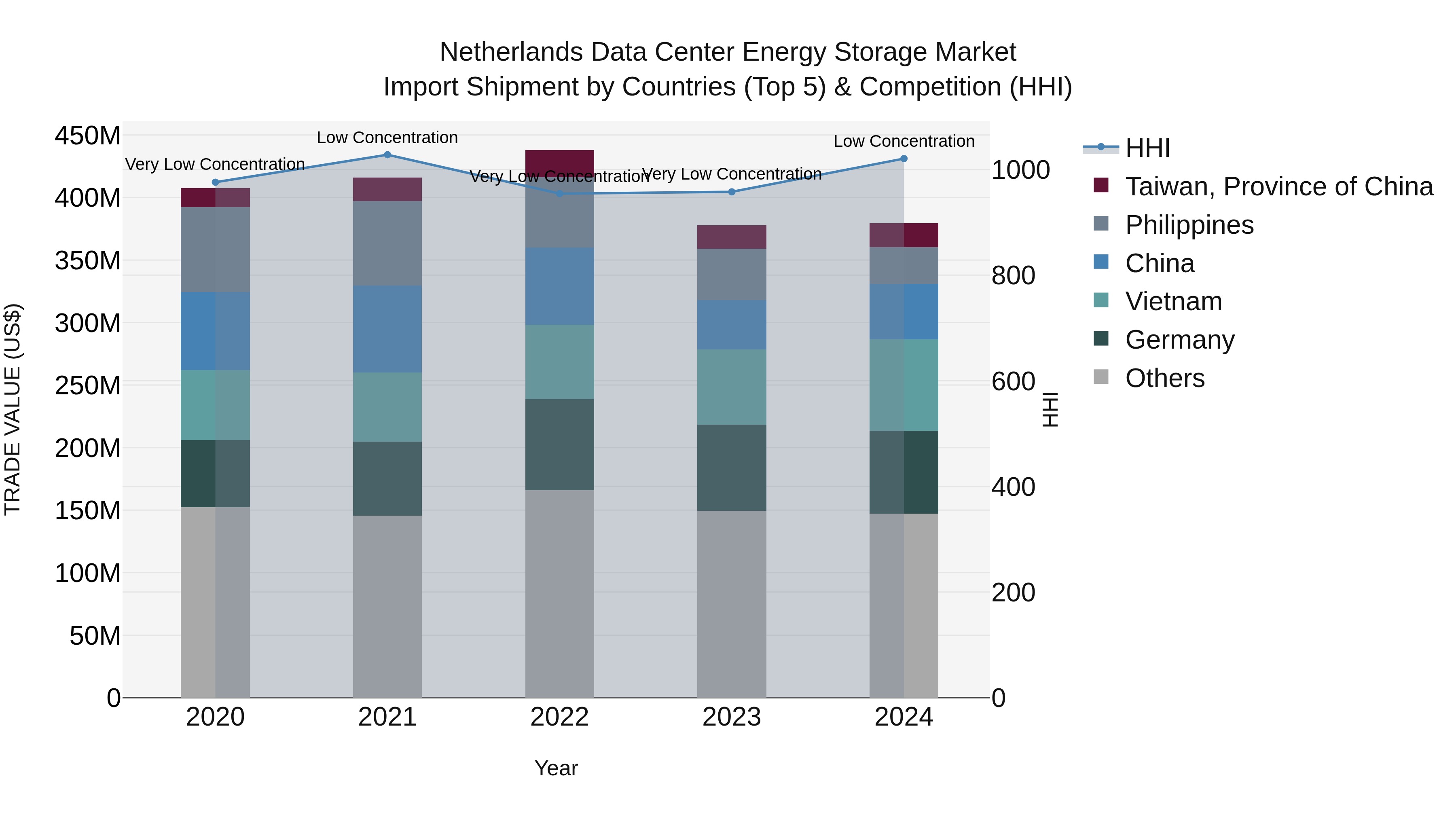 Netherlands Data Center Energy Storage Market Top 5 Importing Countries and Market Competition (HHI) Analysis