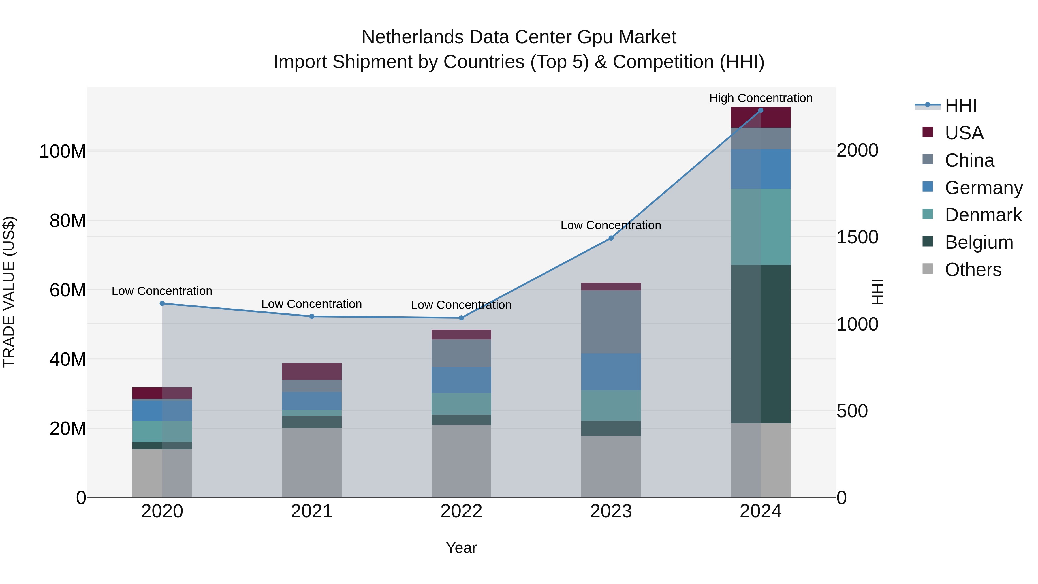 Netherlands Data Center Gpu Market Top 5 Importing Countries and Market Competition (HHI) Analysis