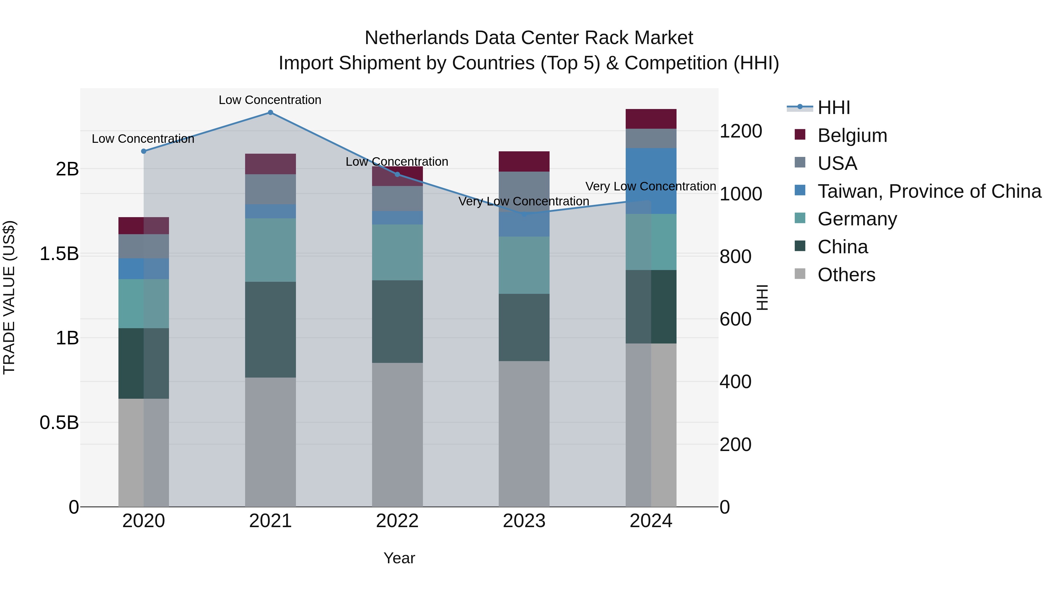 Netherlands Data Center Rack Market Top 5 Importing Countries and Market Competition (HHI) Analysis