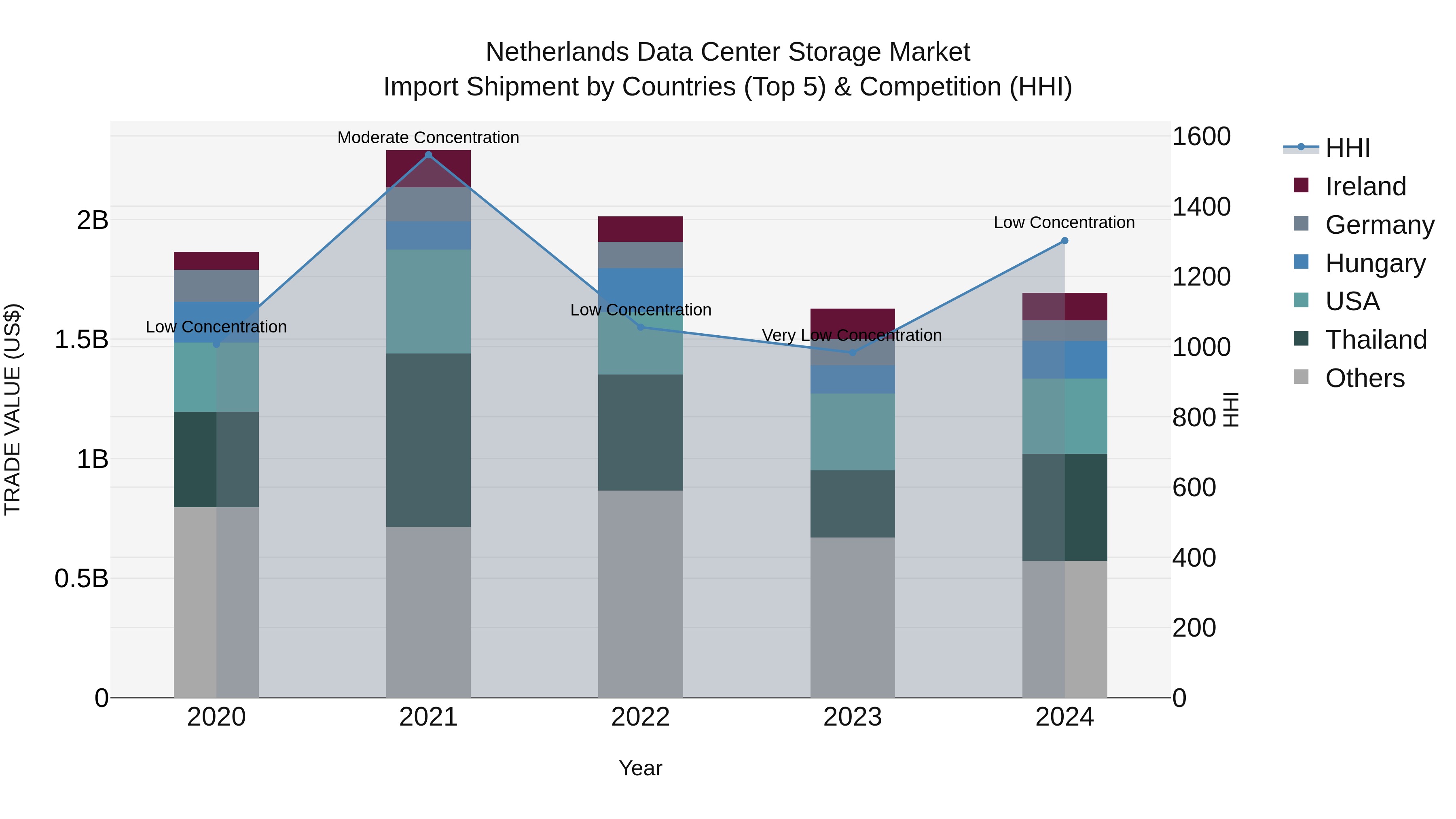 Netherlands Data Center Storage Market Top 5 Importing Countries and Market Competition (HHI) Analysis
