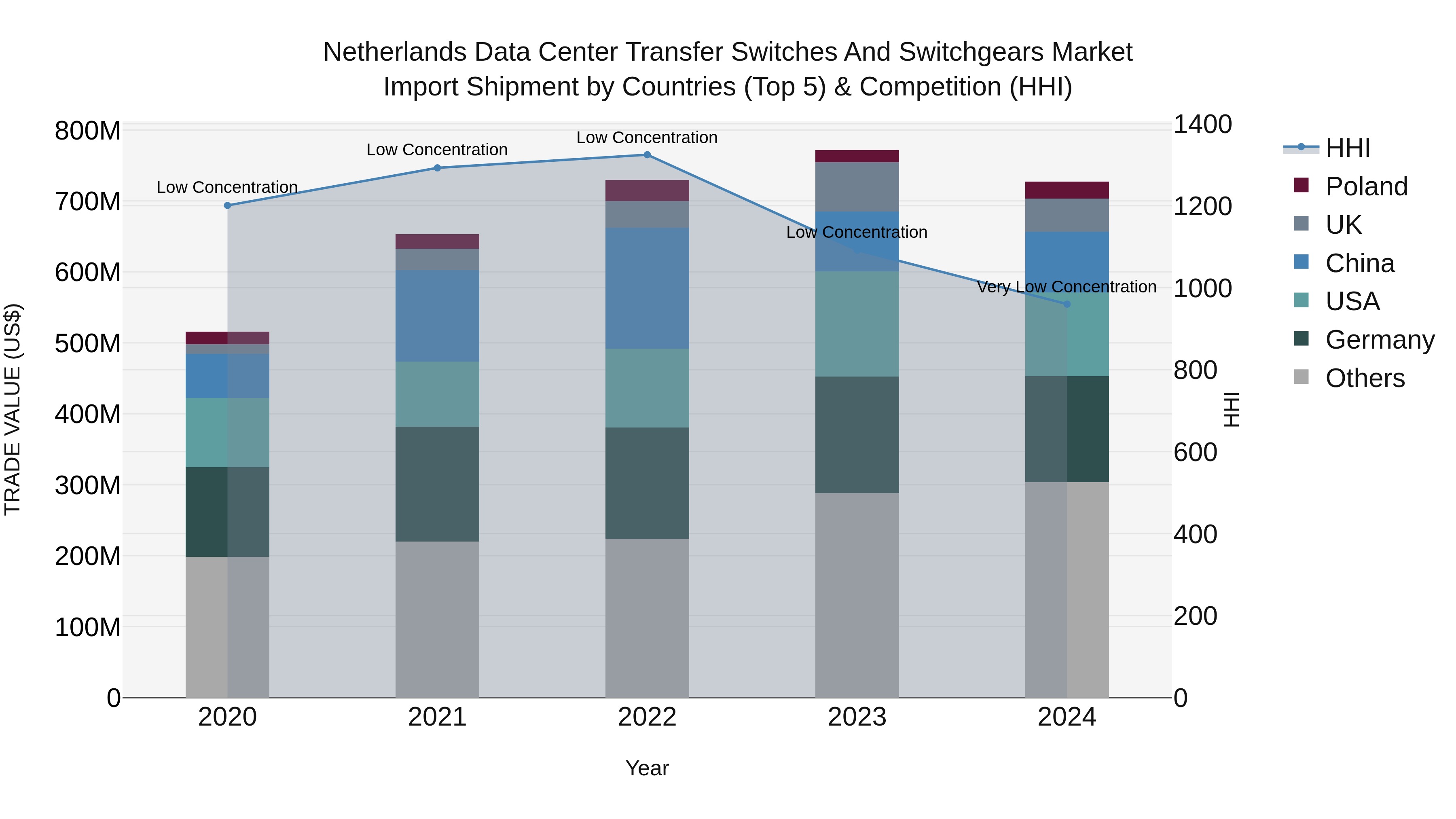 Netherlands Data Center Transfer Switches and Switchgears Market Top 5 Importing Countries and Market Competition (HHI) Analysis