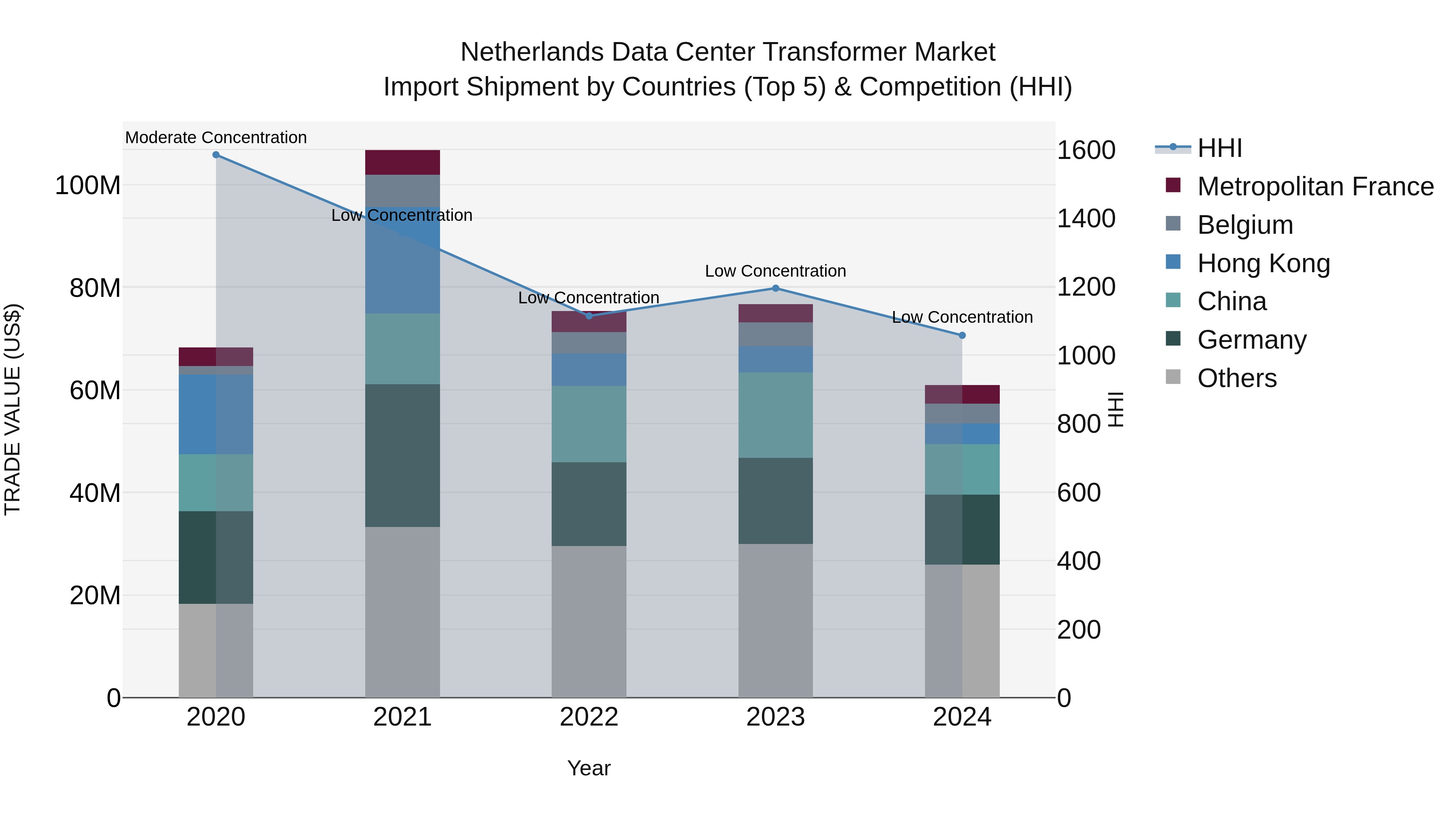 Netherlands Data Center Transformer Market Top 5 Importing Countries and Market Competition (HHI) Analysis