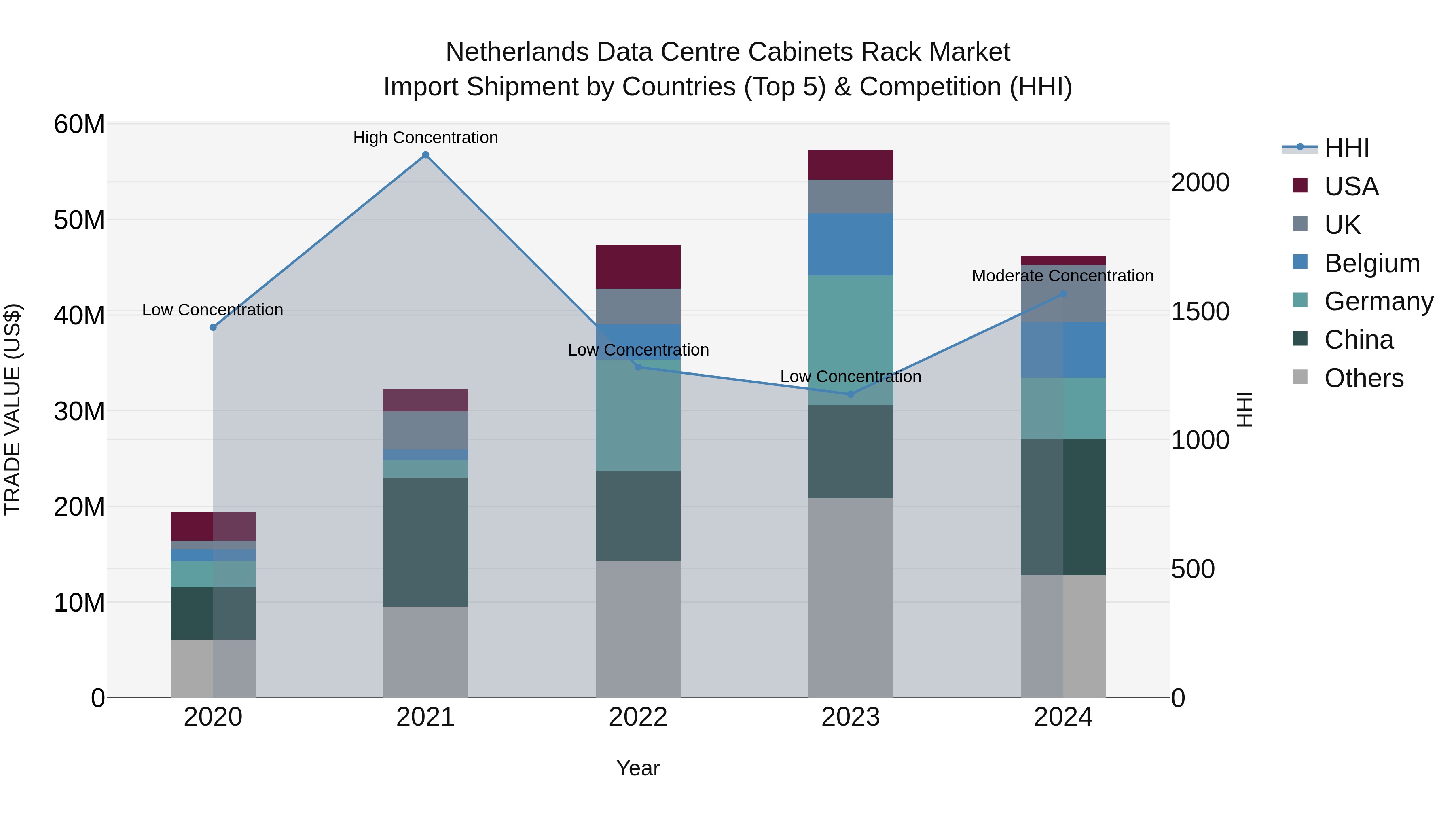 Netherlands Data Centre Cabinets Rack Market Top 5 Importing Countries and Market Competition (HHI) Analysis