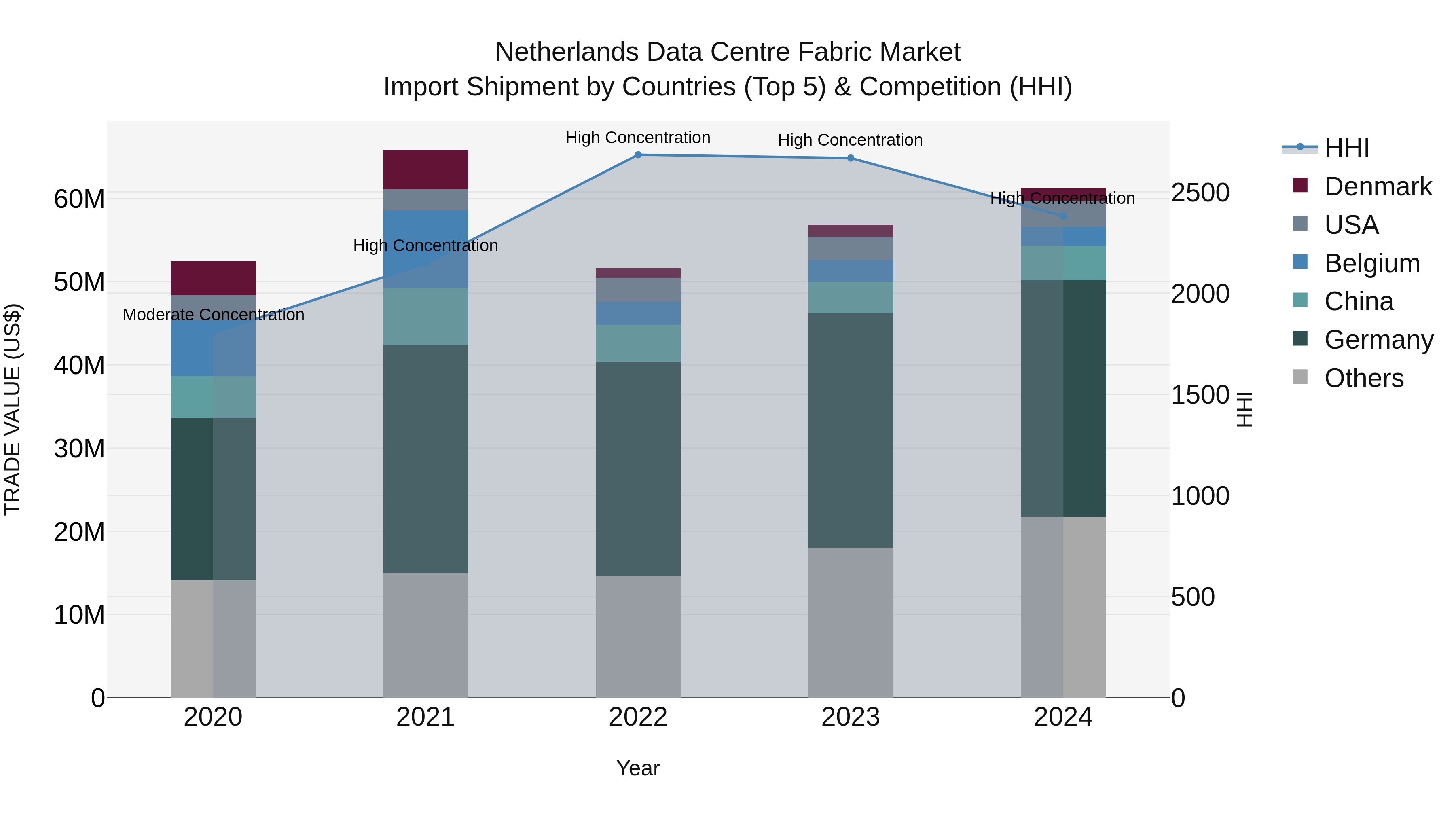 Netherlands Data Centre Fabric Market Top 5 Importing Countries and Market Competition (HHI) Analysis