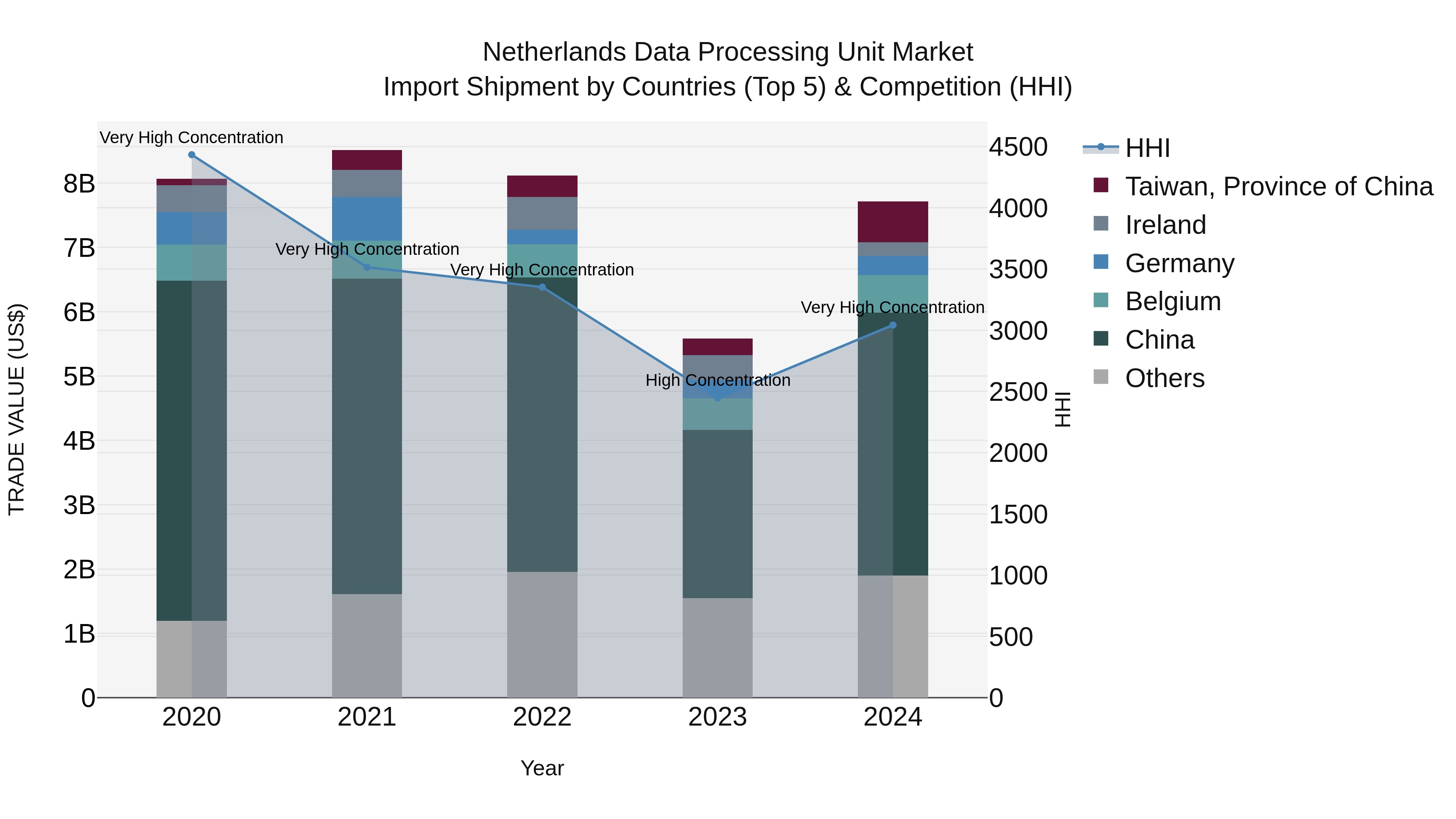 Netherlands Data Processing Unit Market Top 5 Importing Countries and Market Competition (HHI) Analysis