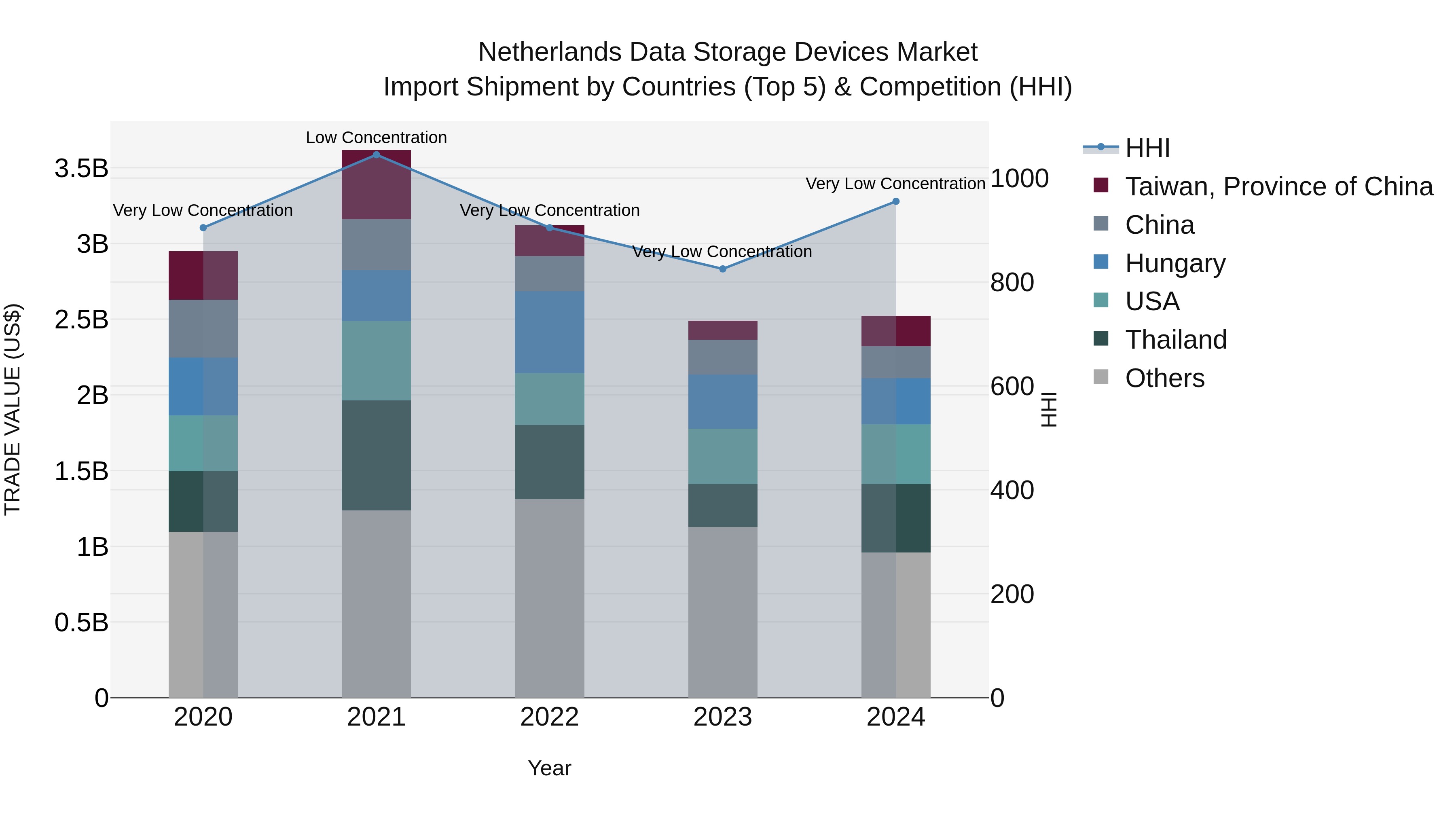 Netherlands Data Storage Devices Market Top 5 Importing Countries and Market Competition (HHI) Analysis