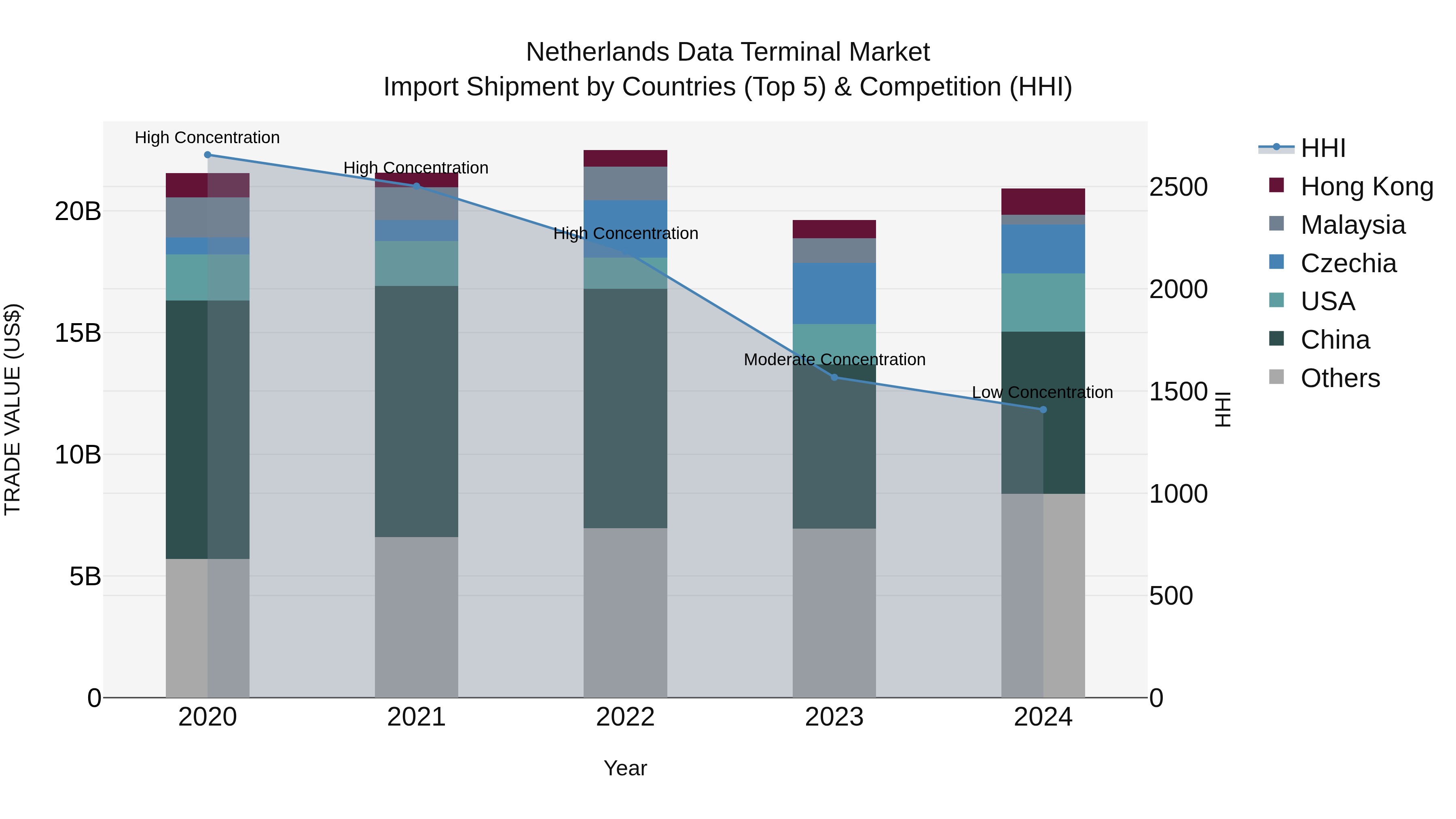 Netherlands Data Terminal Market Top 5 Importing Countries and Market Competition (HHI) Analysis