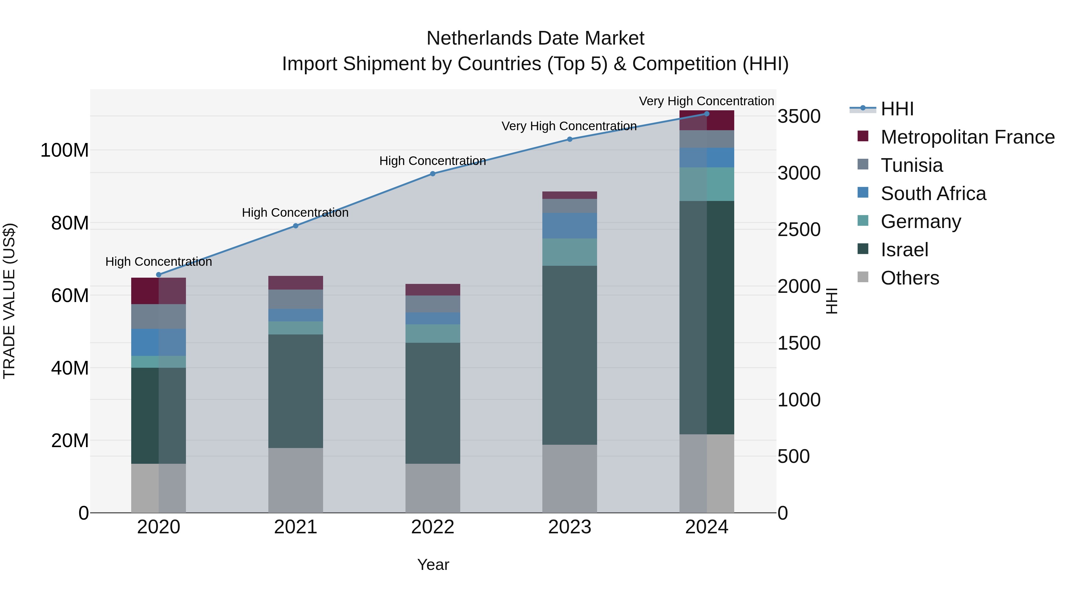 Netherlands Date Market Top 5 Importing Countries and Market Competition (HHI) Analysis