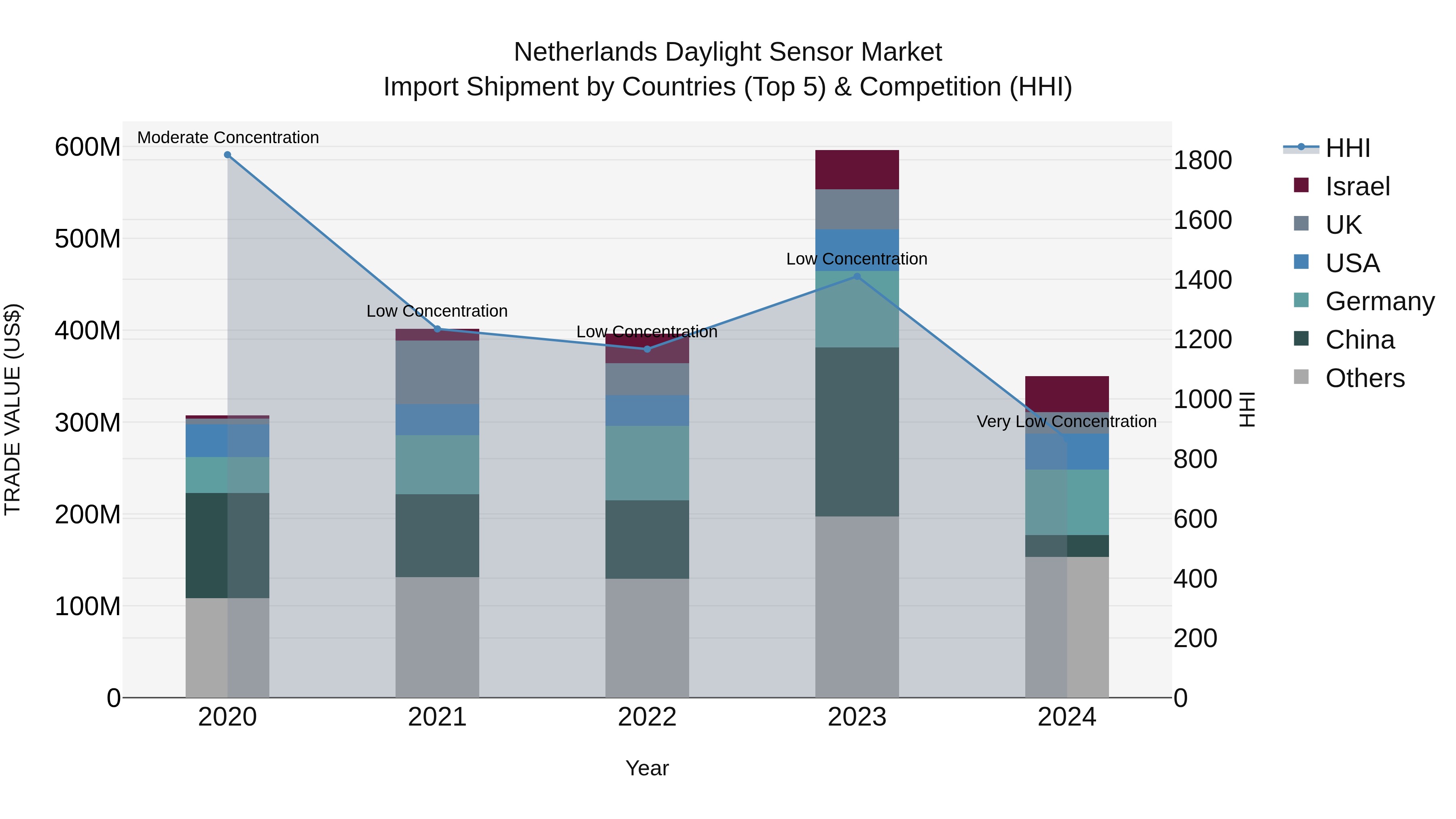 Netherlands Daylight Sensor Market Top 5 Importing Countries and Market Competition (HHI) Analysis