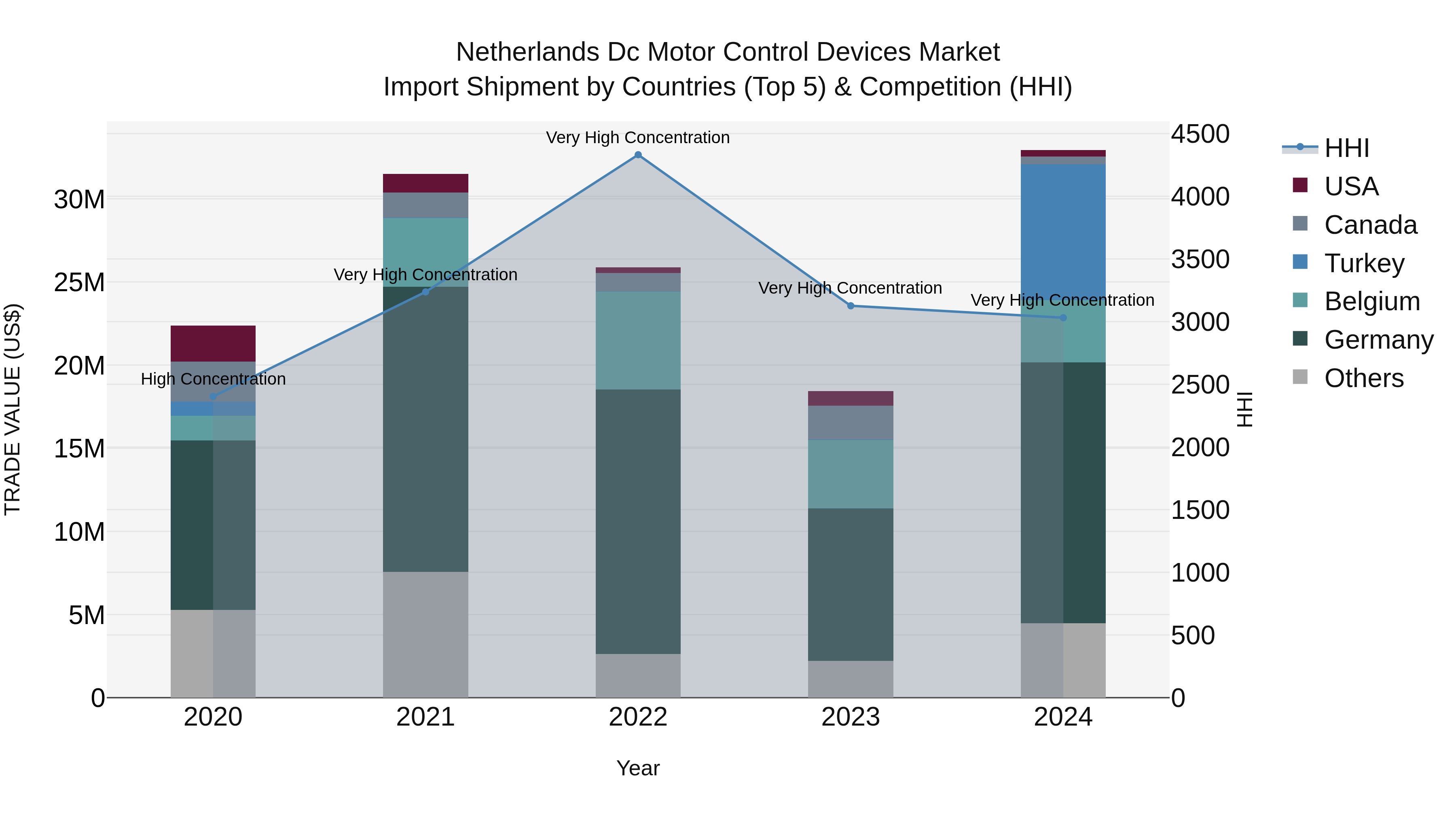 Netherlands Dc Motor Control Devices Market Top 5 Importing Countries and Market Competition (HHI) Analysis