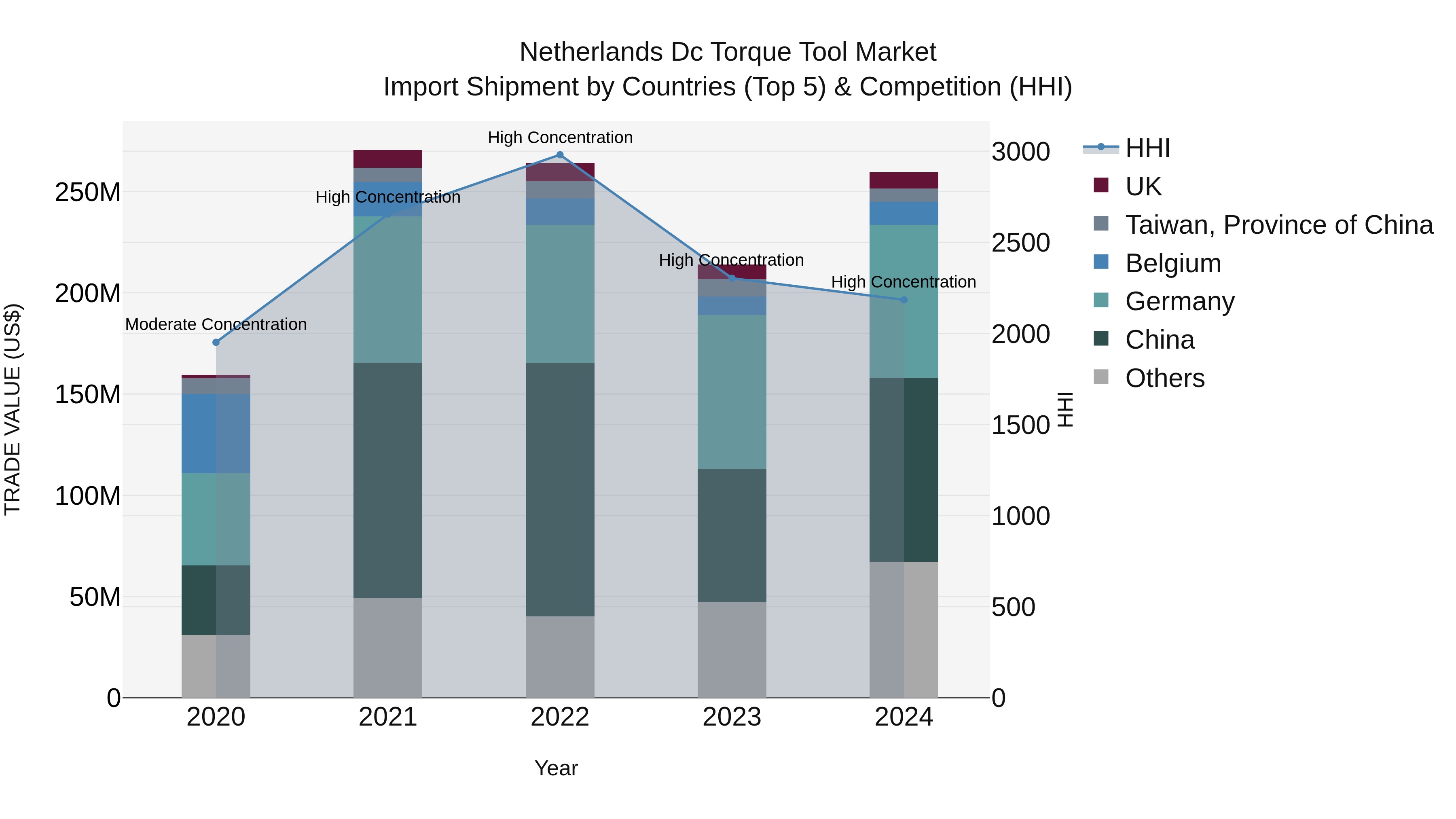Netherlands Dc Torque Tool Market Top 5 Importing Countries and Market Competition (HHI) Analysis