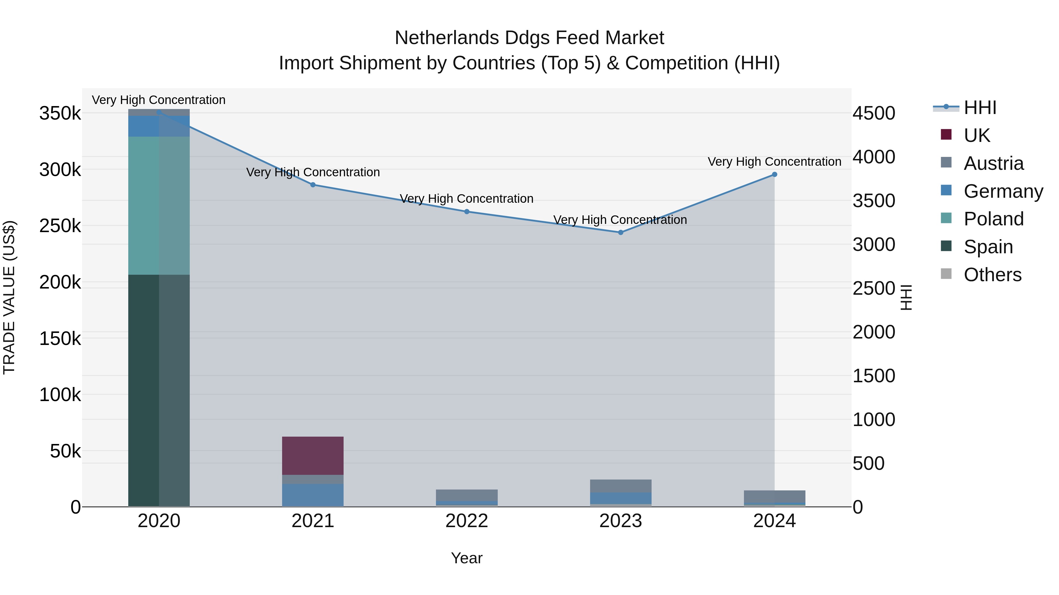 Netherlands Ddgs Feed Market Top 5 Importing Countries and Market Competition (HHI) Analysis