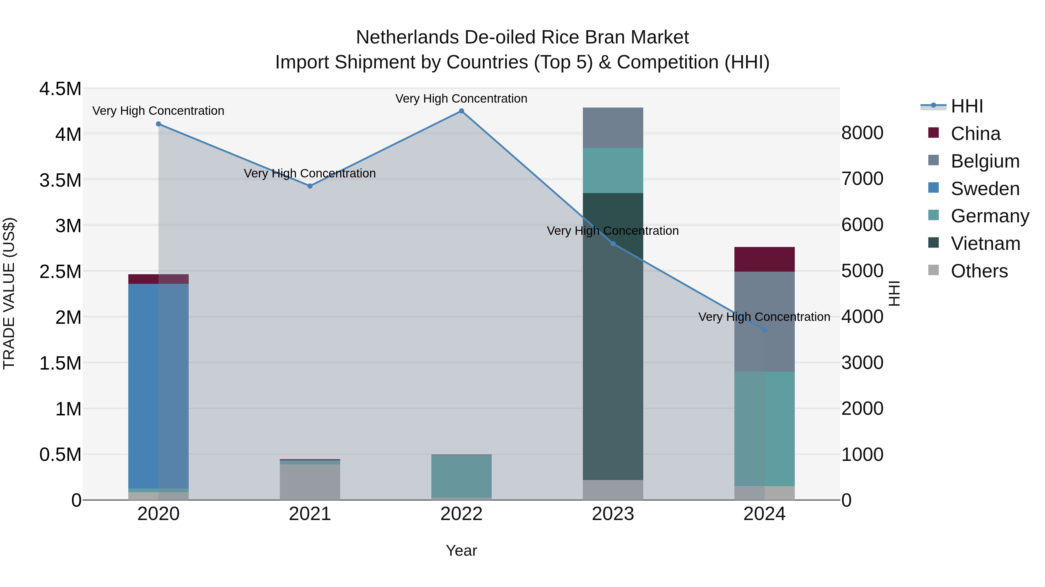 Netherlands De-oiled Rice Bran Market Top 5 Importing Countries and Market Competition (HHI) Analysis