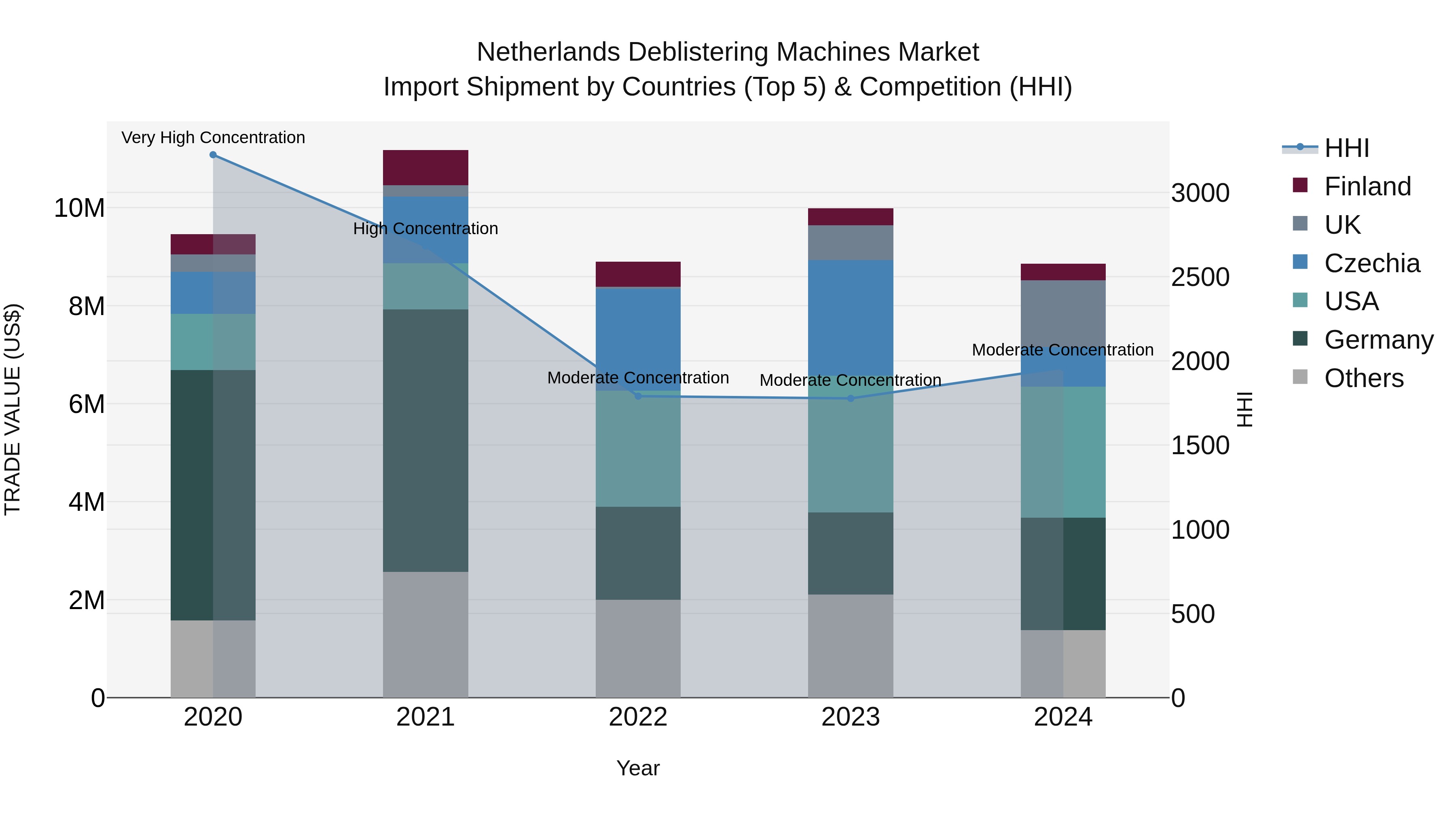 Netherlands Deblistering Machines Market Top 5 Importing Countries and Market Competition (HHI) Analysis