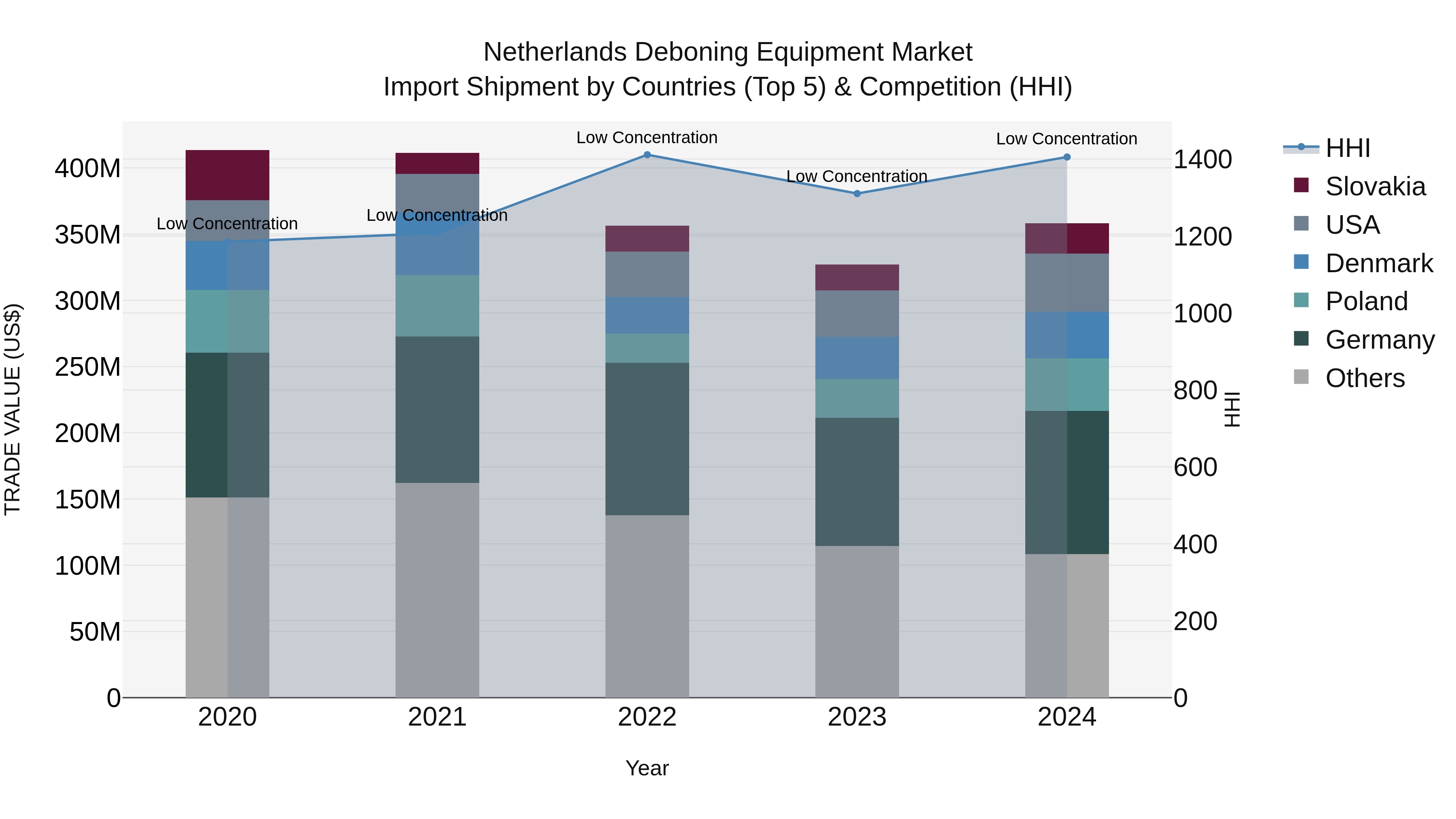 Netherlands Deboning Equipment Market Top 5 Importing Countries and Market Competition (HHI) Analysis