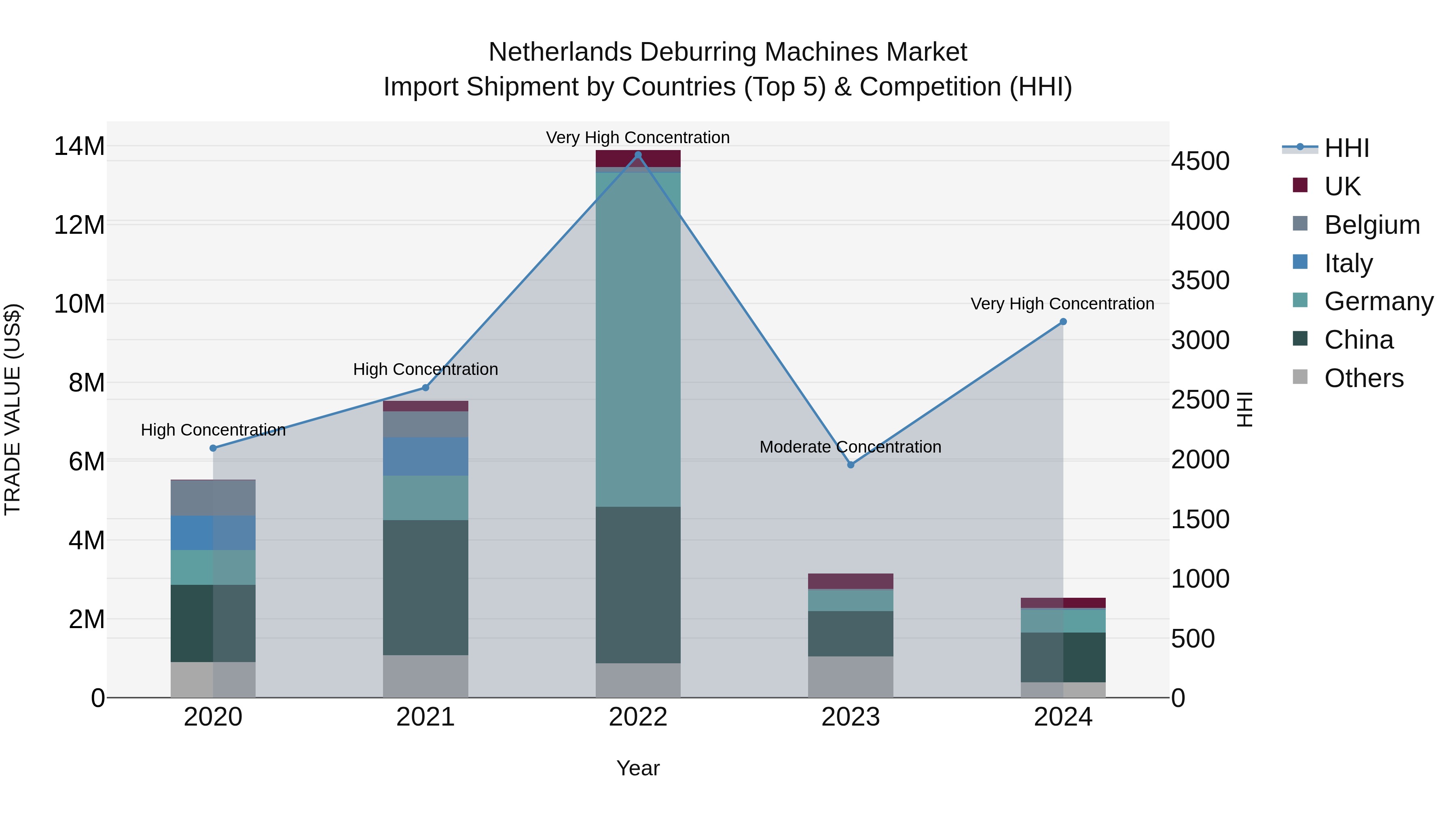 Netherlands Deburring Machines Market Top 5 Importing Countries and Market Competition (HHI) Analysis