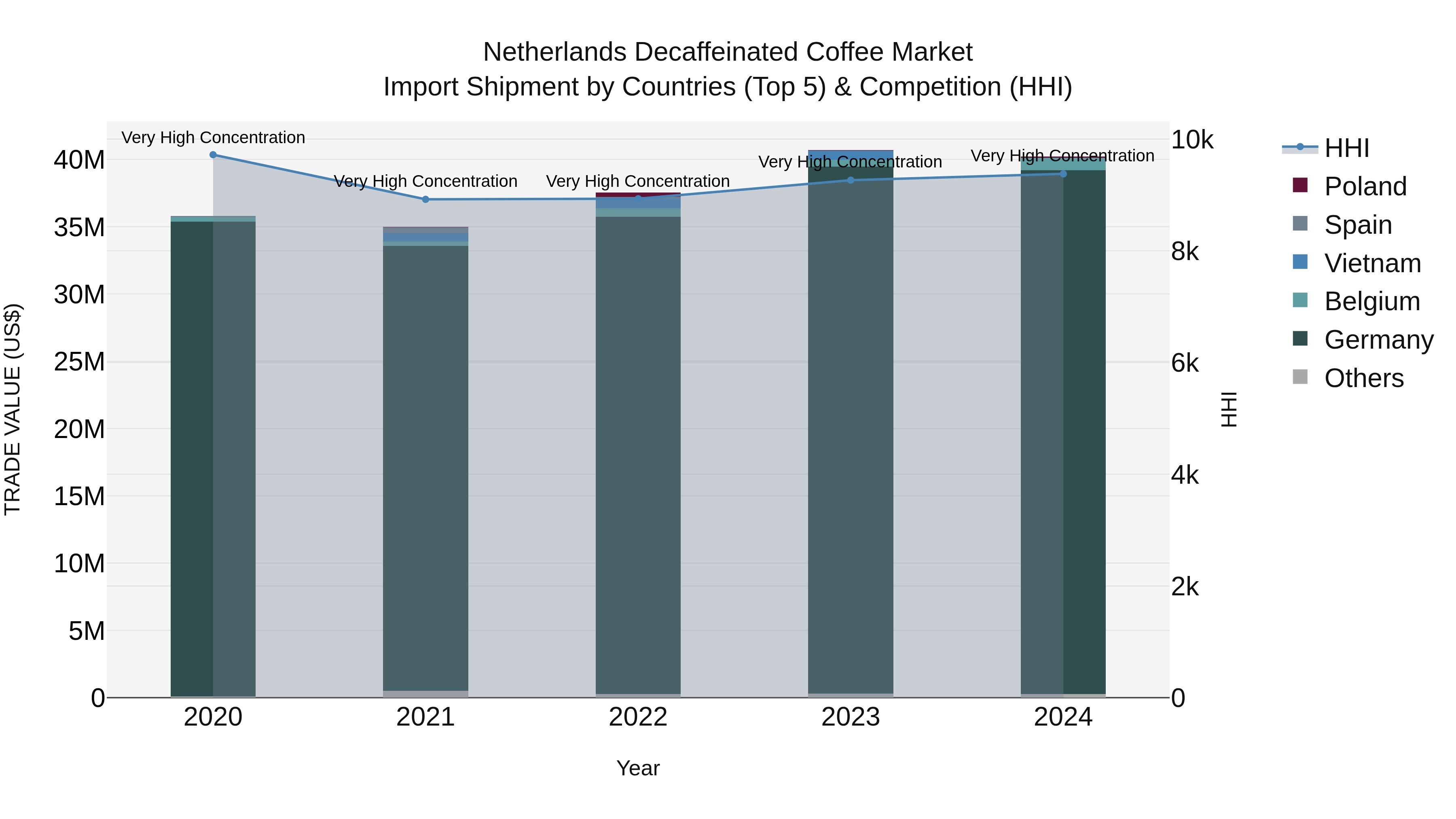 Netherlands Decaffeinated Coffee Market Top 5 Importing Countries and Market Competition (HHI) Analysis