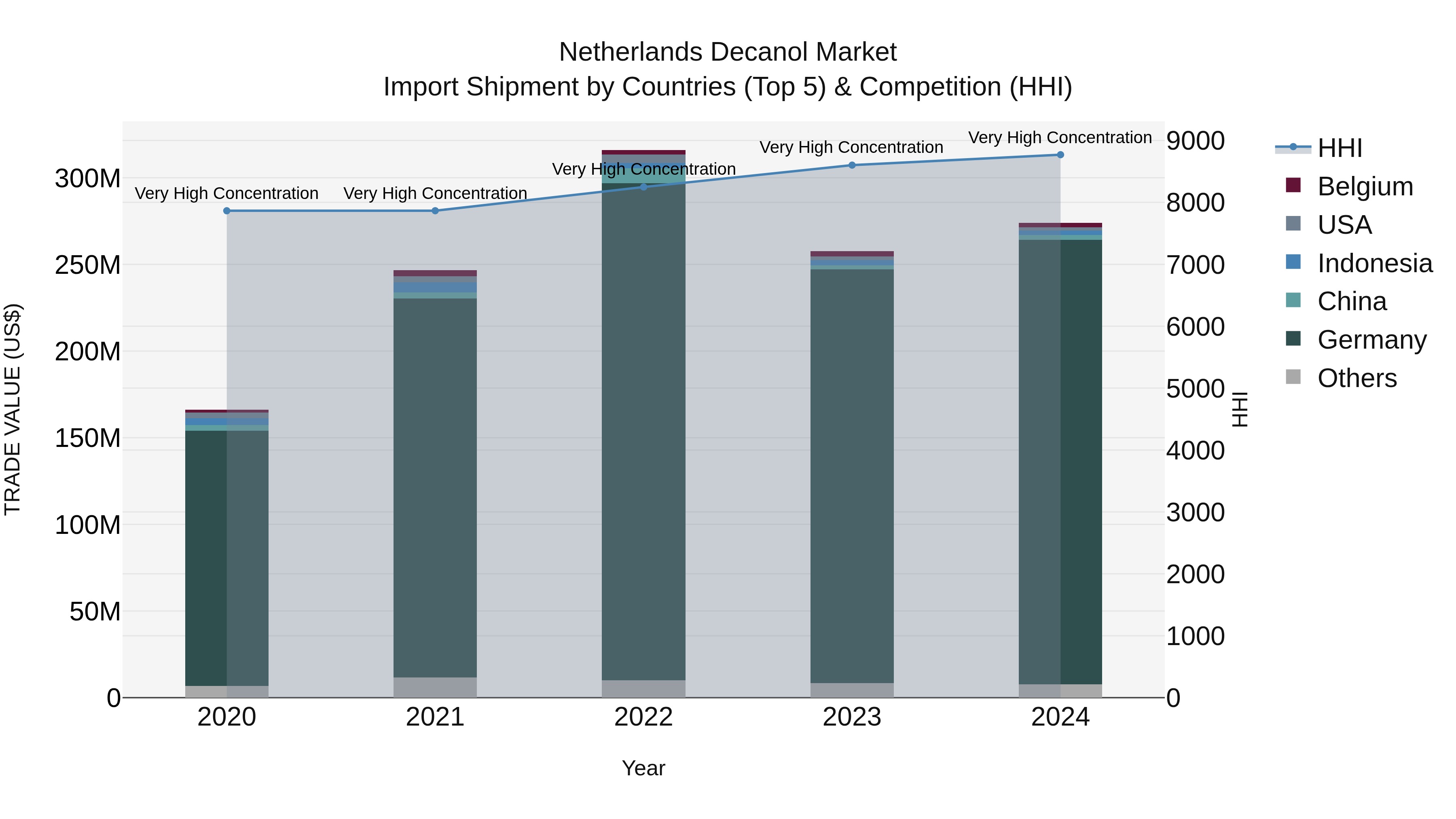 Netherlands Decanol Market Top 5 Importing Countries and Market Competition (HHI) Analysis
