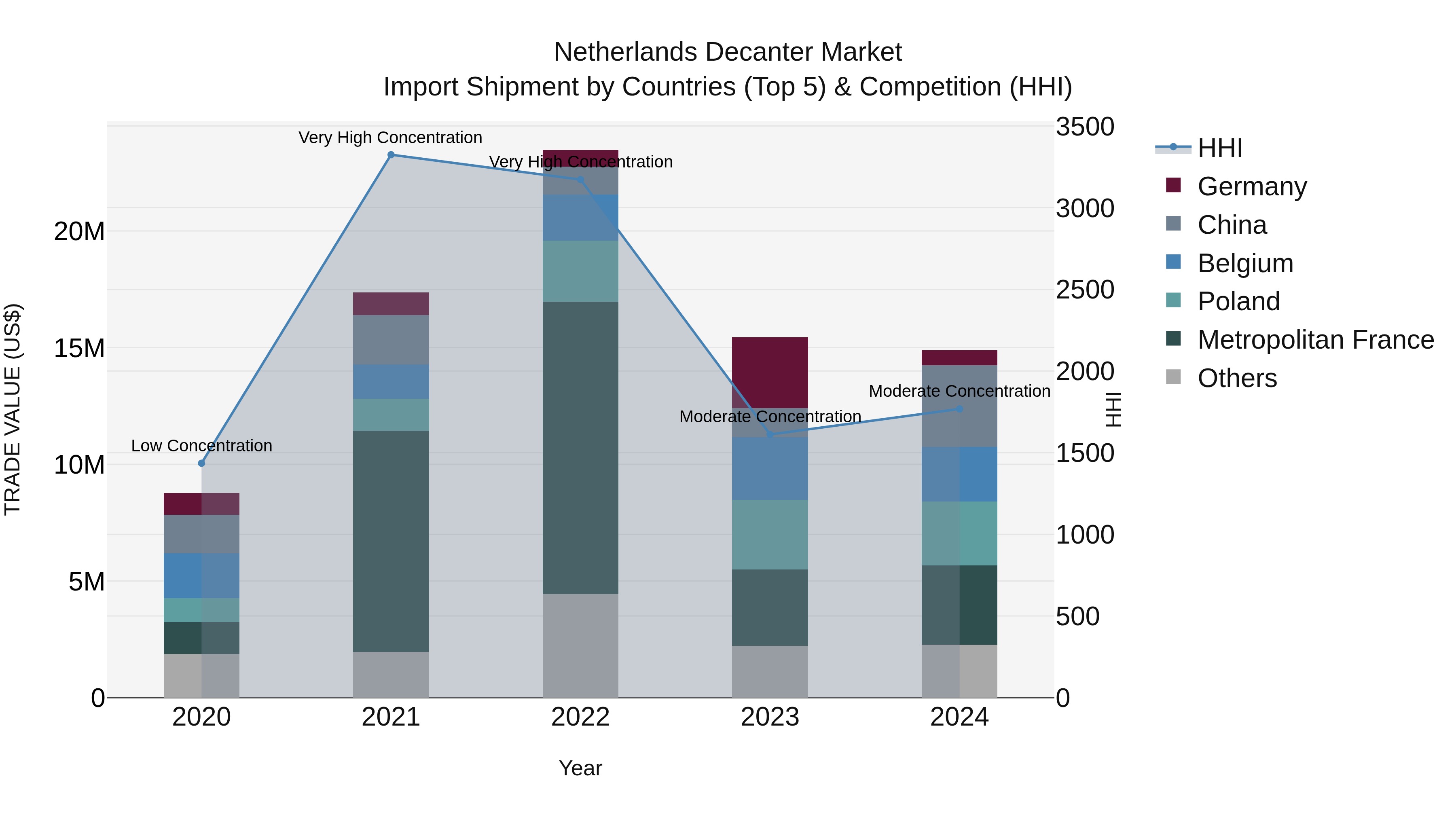 Netherlands Decanter Market Top 5 Importing Countries and Market Competition (HHI) Analysis
