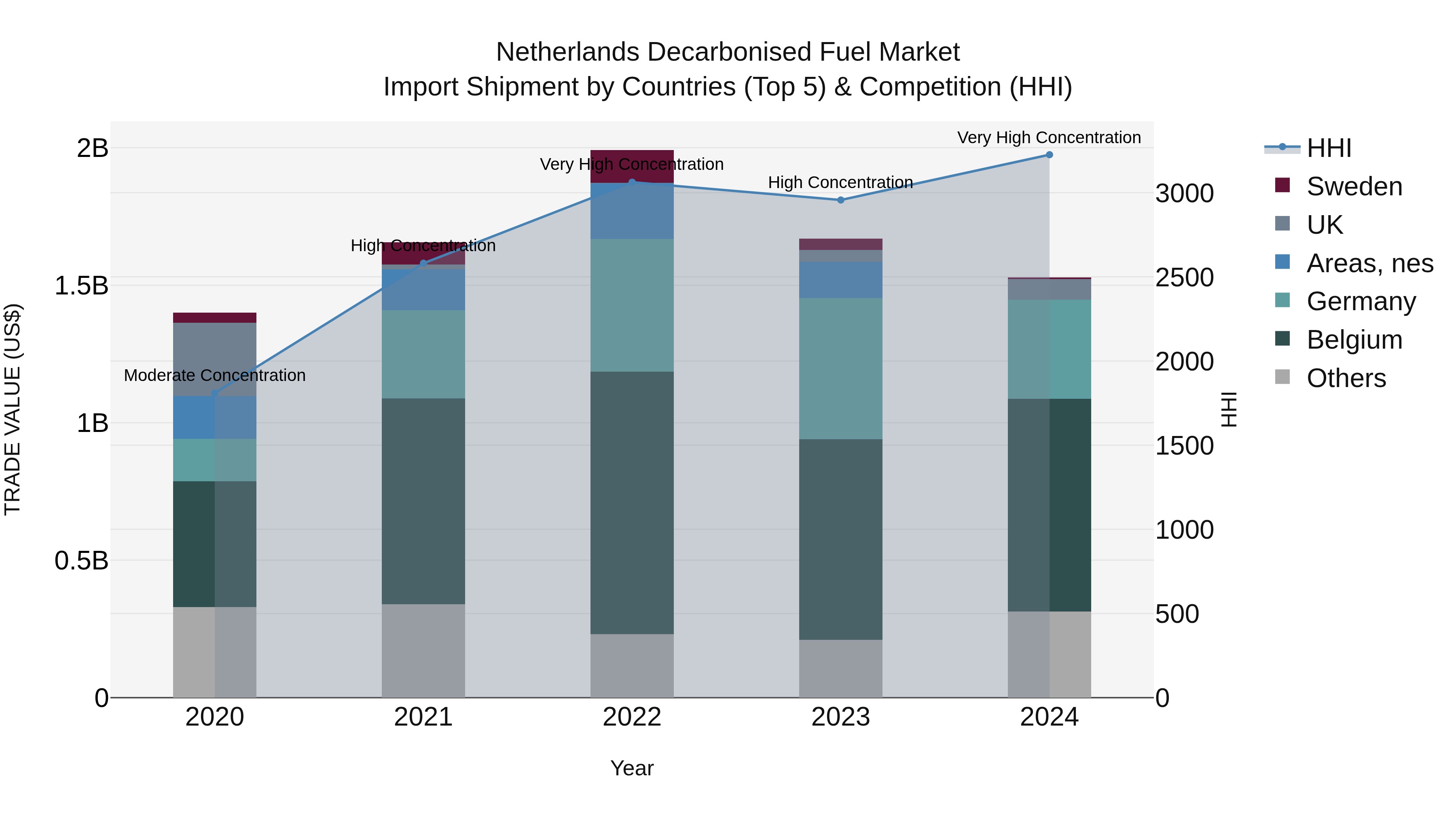 Netherlands Decarbonised Fuel Market Top 5 Importing Countries and Market Competition (HHI) Analysis