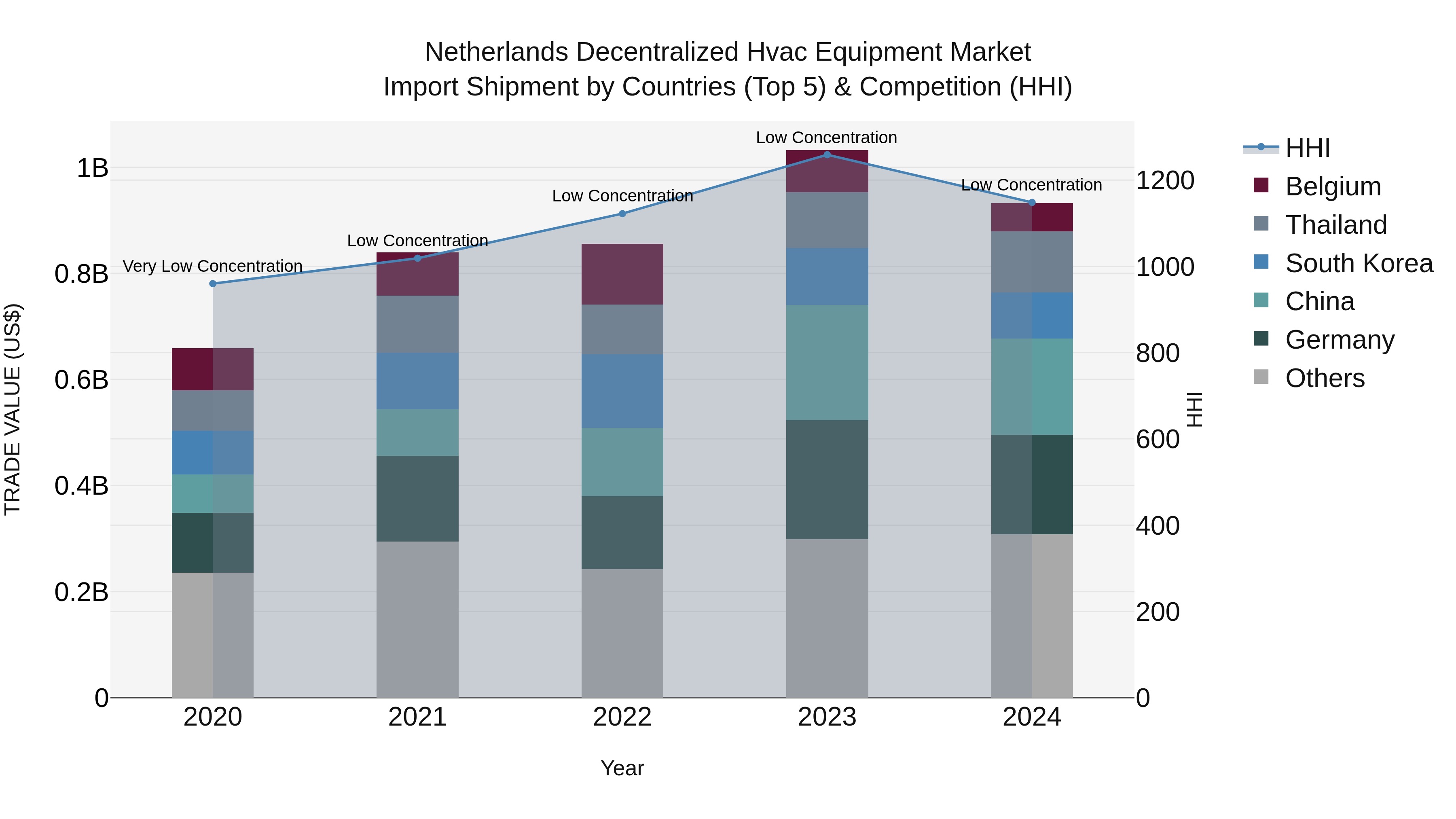 Netherlands Decentralized Hvac Equipment Market Top 5 Importing Countries and Market Competition (HHI) Analysis