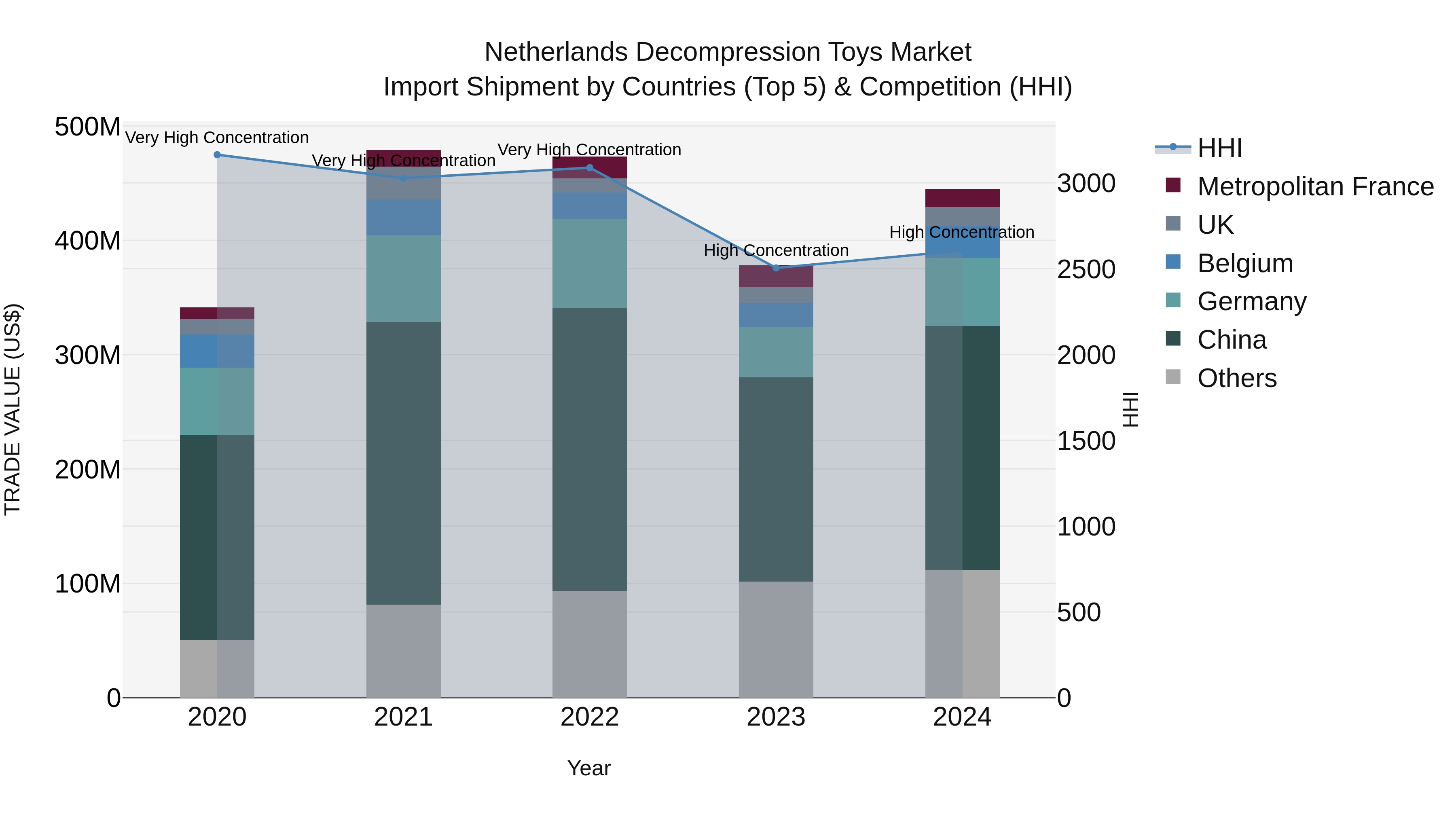 Netherlands Decompression Toys Market Top 5 Importing Countries and Market Competition (HHI) Analysis