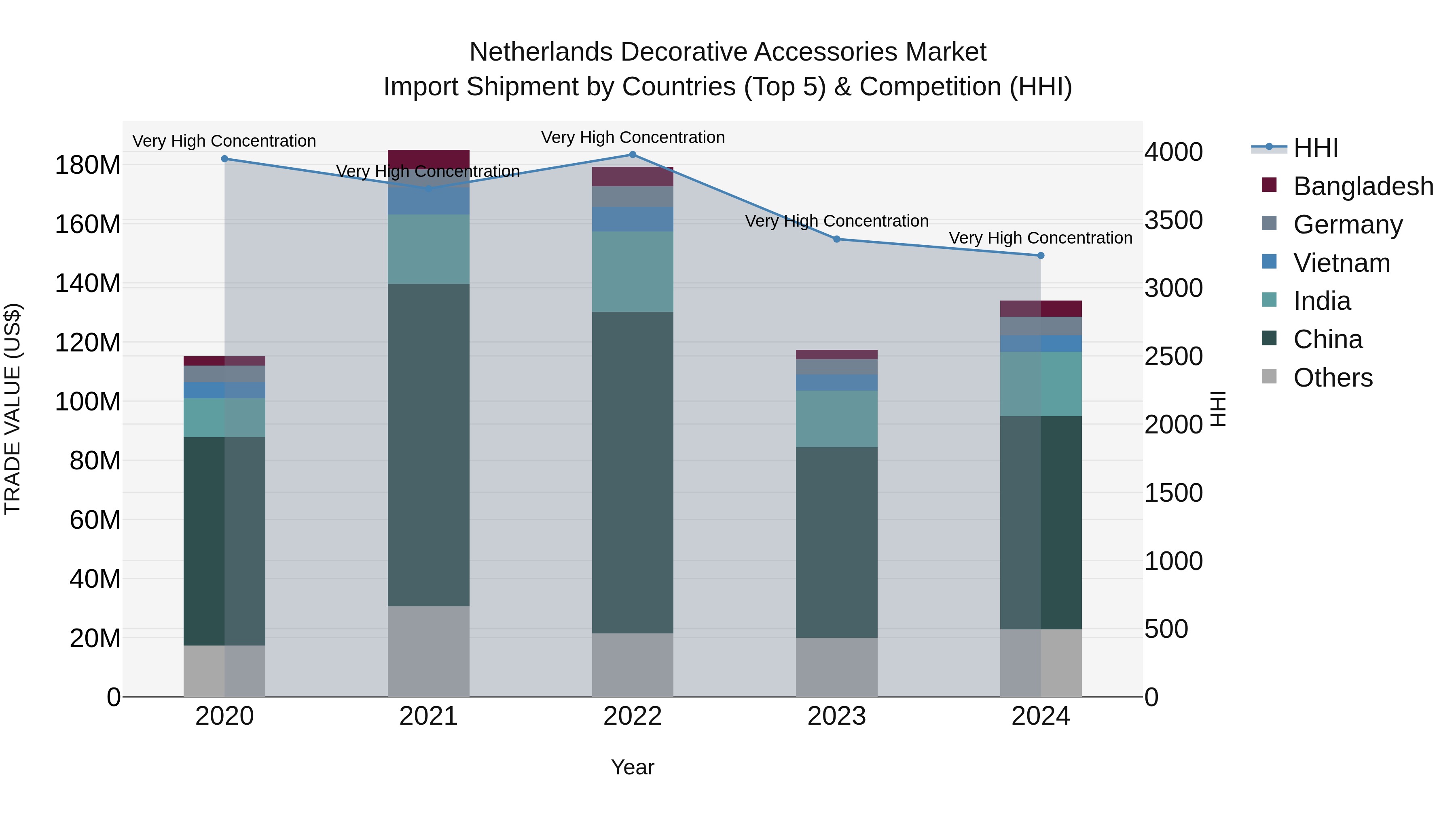 Netherlands Decorative Accessories Market Top 5 Importing Countries and Market Competition (HHI) Analysis