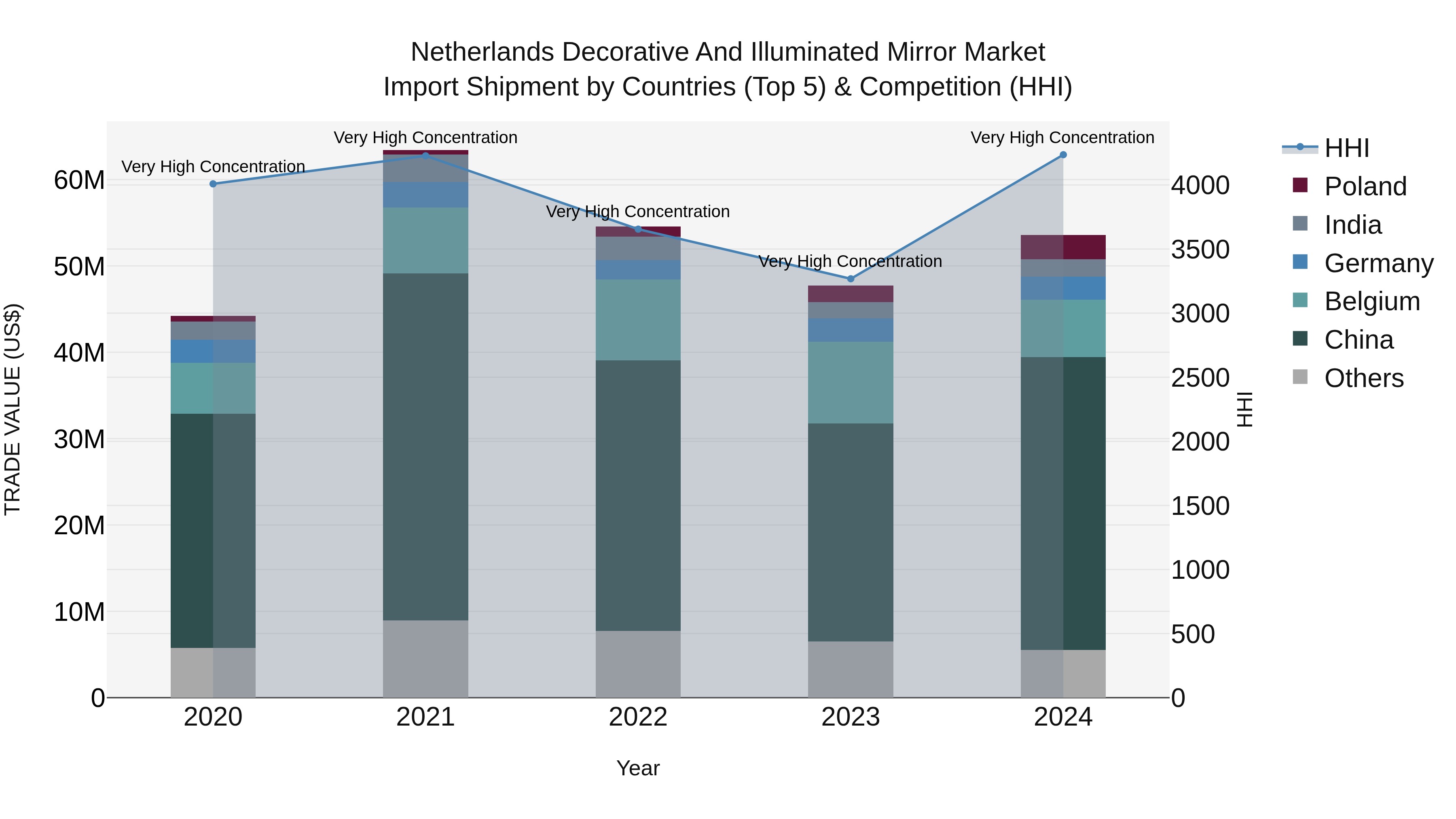 Netherlands Decorative and Illuminated Mirror Market Top 5 Importing Countries and Market Competition (HHI) Analysis