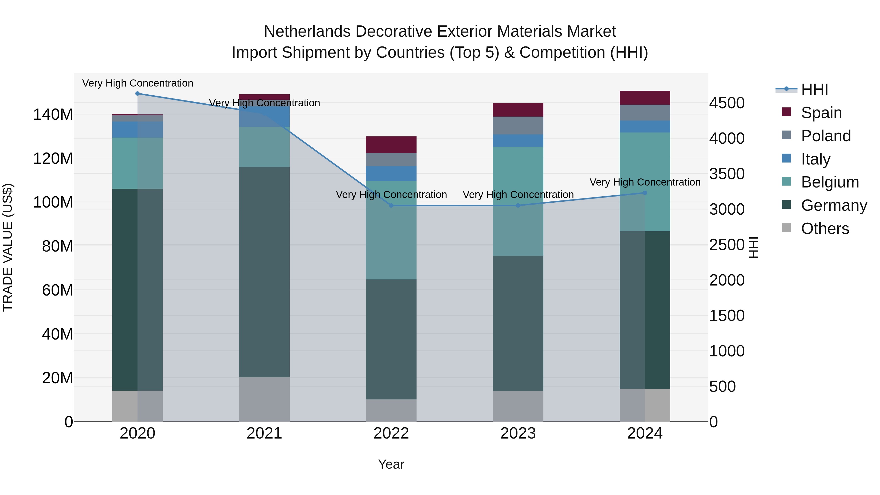 Netherlands Decorative Exterior Materials Market Top 5 Importing Countries and Market Competition (HHI) Analysis