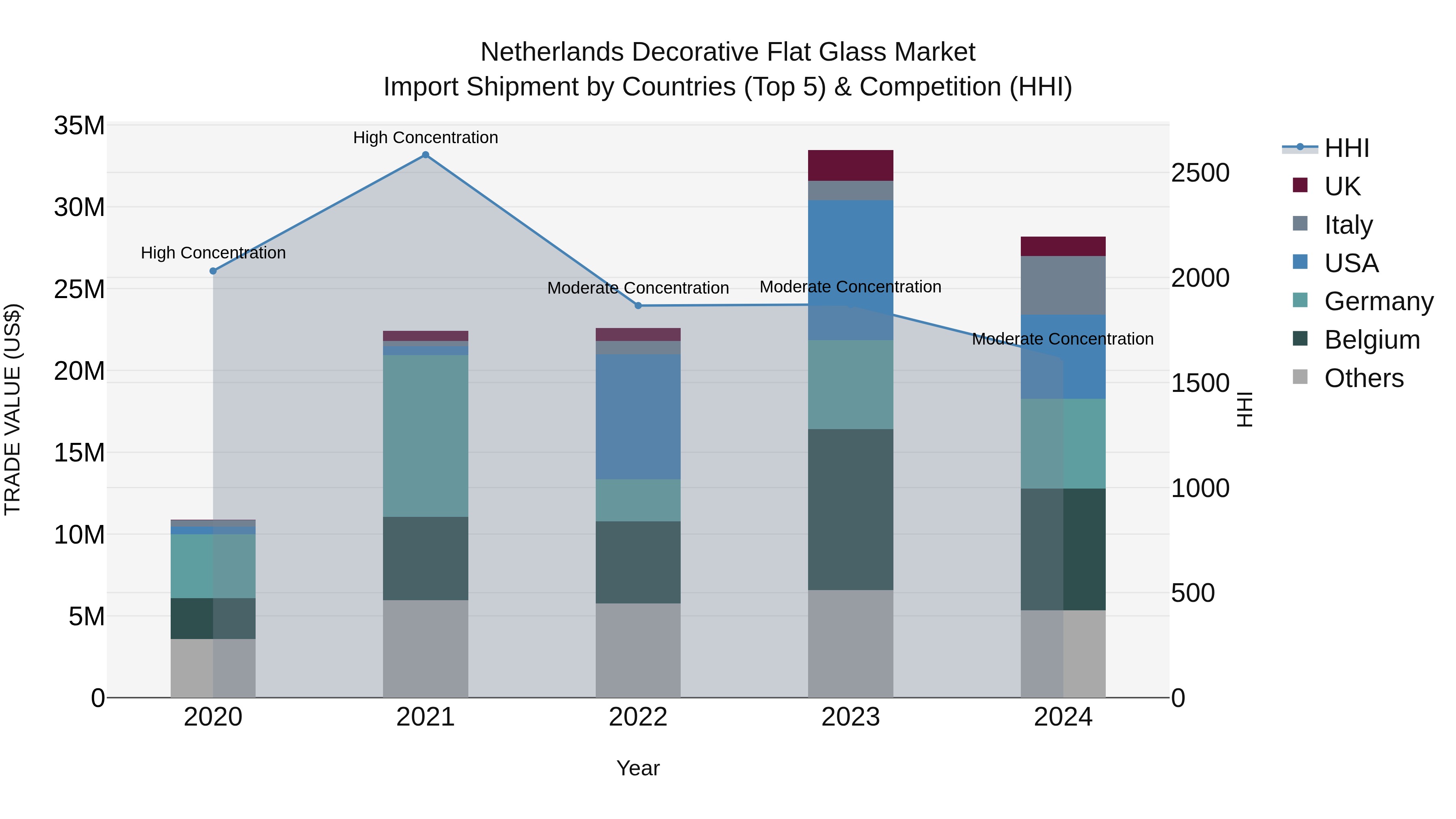 Netherlands Decorative Flat Glass Market Top 5 Importing Countries and Market Competition (HHI) Analysis