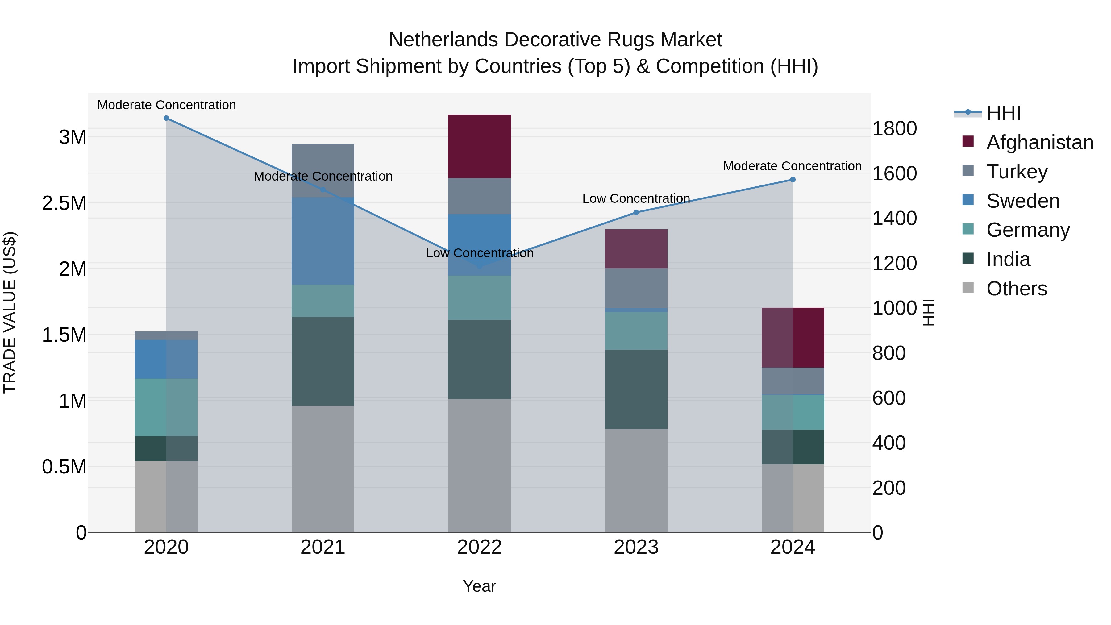 Netherlands Decorative Rugs Market Top 5 Importing Countries and Market Competition (HHI) Analysis