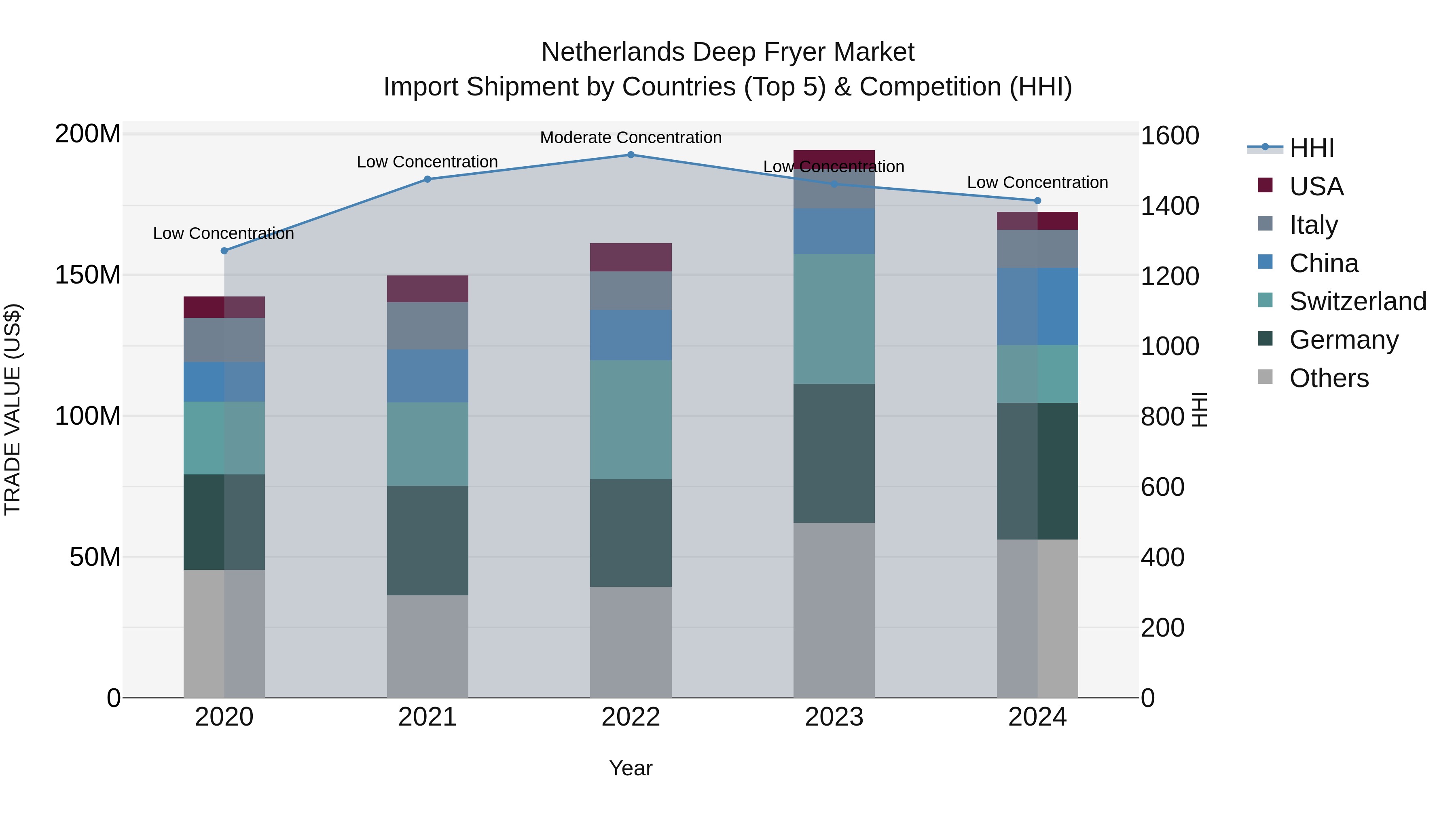 Netherlands Deep Fryer Market Top 5 Importing Countries and Market Competition (HHI) Analysis