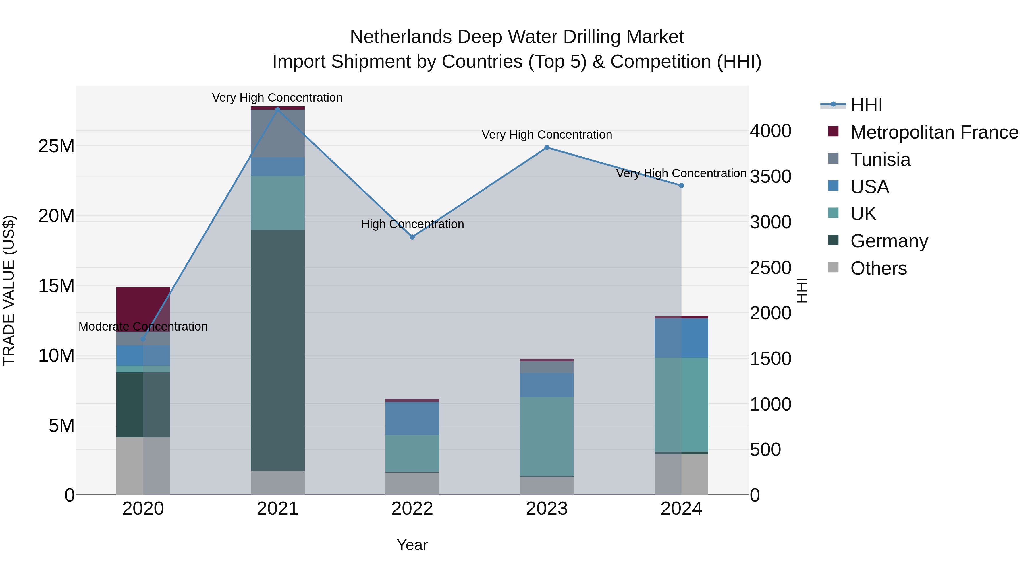 Netherlands Deep Water Drilling Market Top 5 Importing Countries and Market Competition (HHI) Analysis