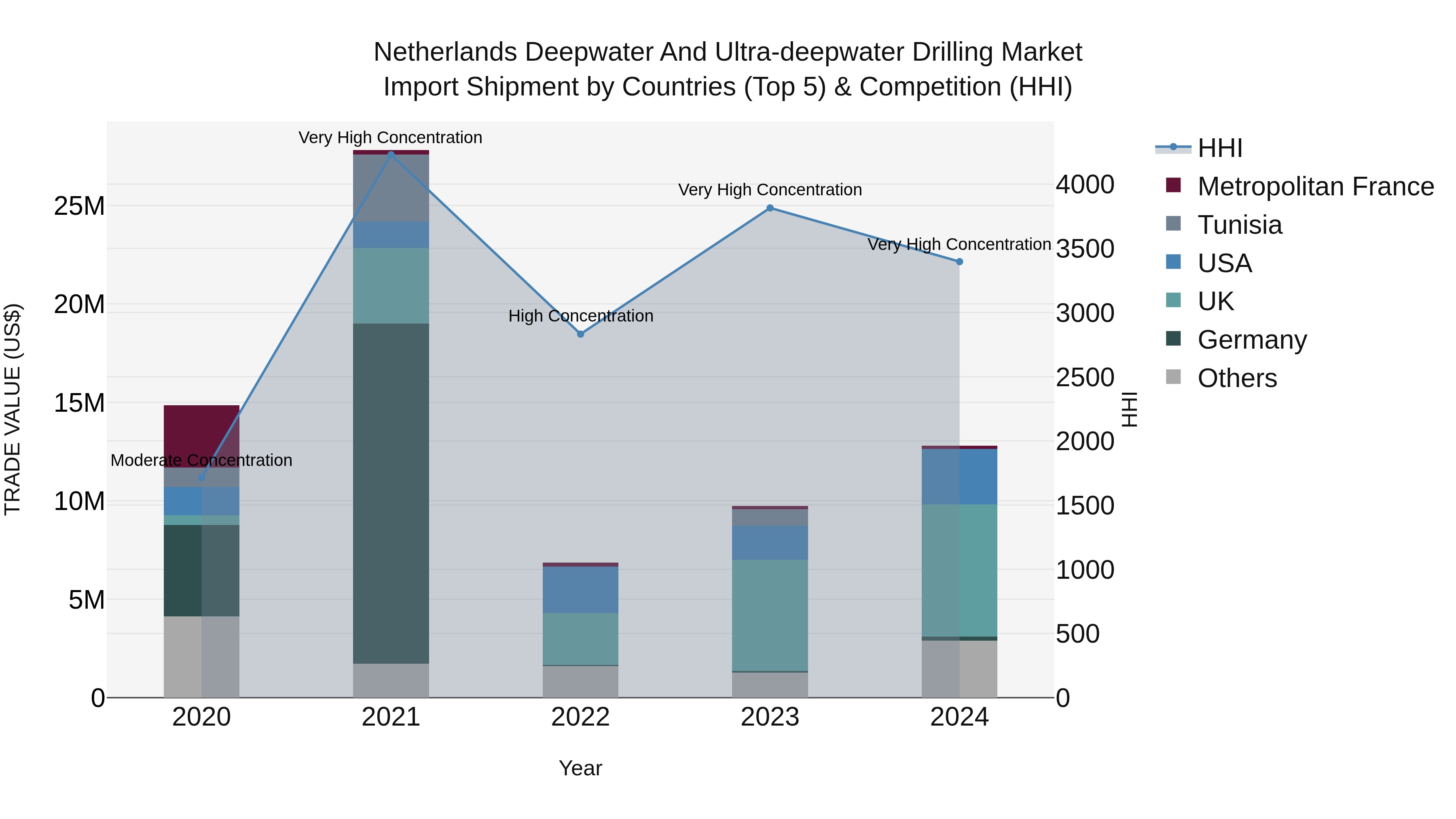Netherlands Deepwater and Ultra-deepwater Drilling Market Top 5 Importing Countries and Market Competition (HHI) Analysis