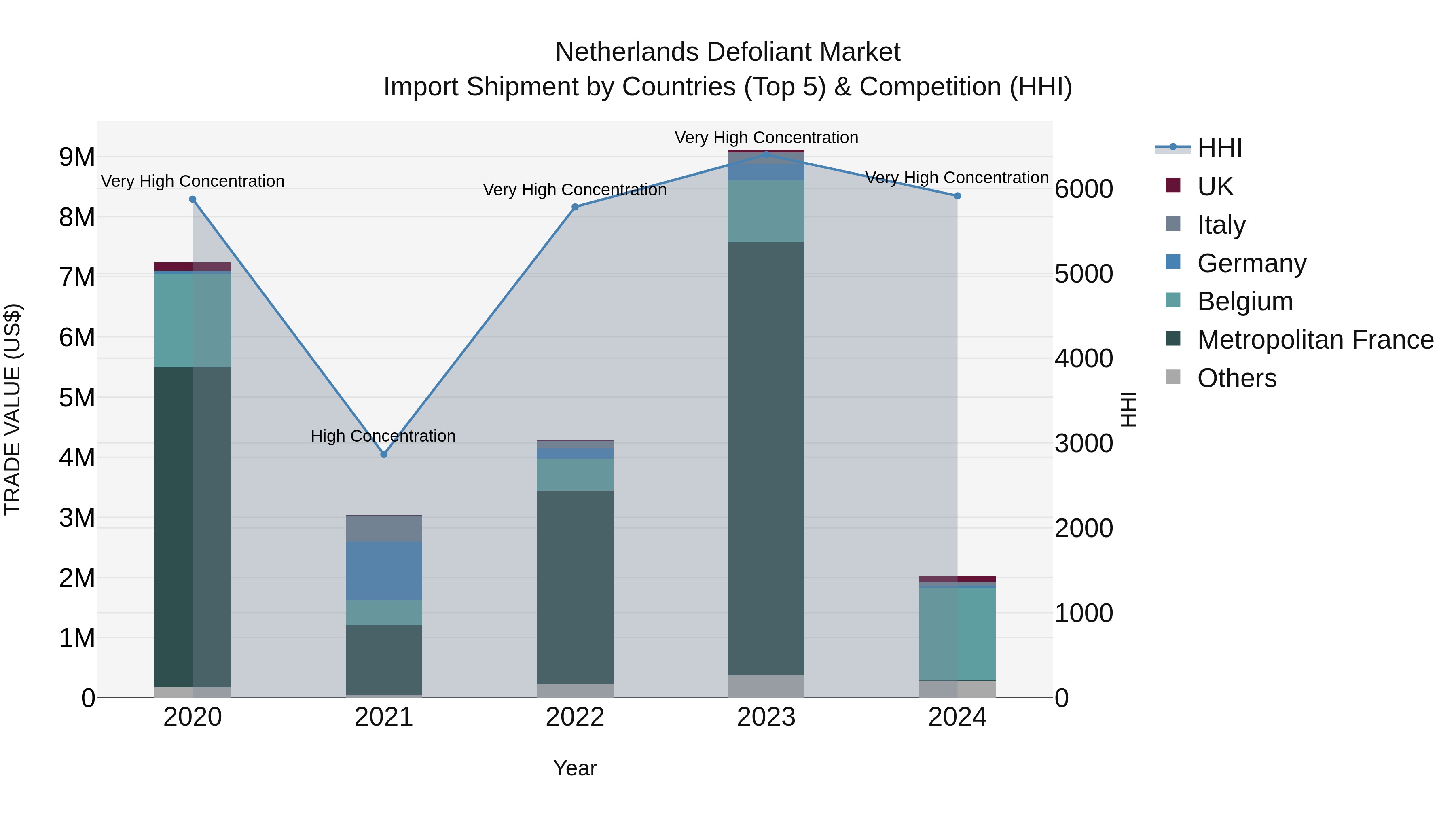 Netherlands Defoliant Market Top 5 Importing Countries and Market Competition (HHI) Analysis