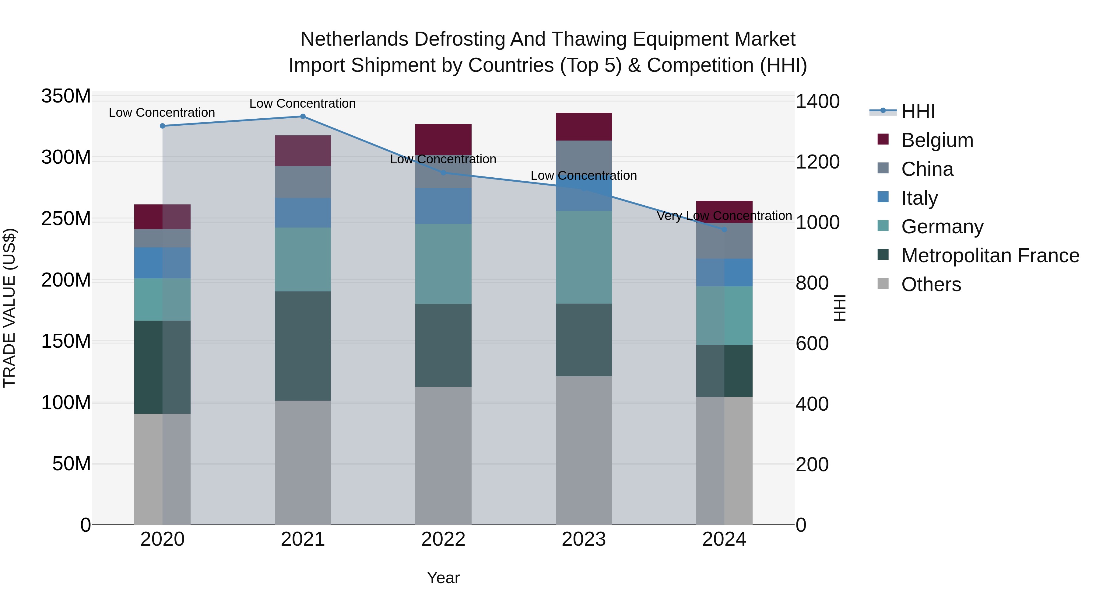 Netherlands Defrosting and Thawing Equipment Market Top 5 Importing Countries and Market Competition (HHI) Analysis