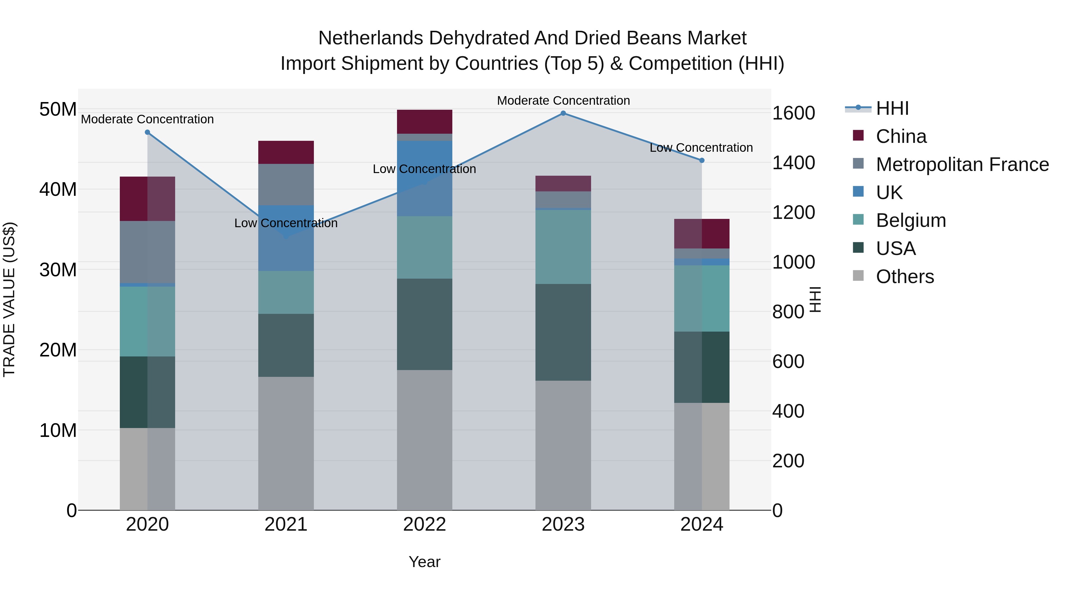 Netherlands Dehydrated and Dried Beans Market Top 5 Importing Countries and Market Competition (HHI) Analysis