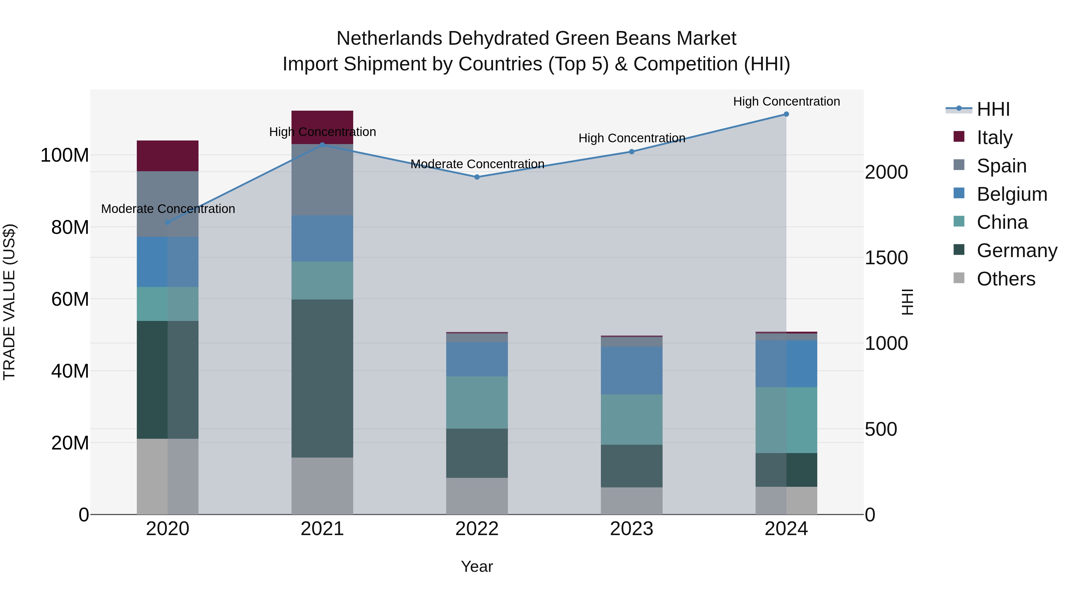 Netherlands Dehydrated Green Beans Market Top 5 Importing Countries and Market Competition (HHI) Analysis