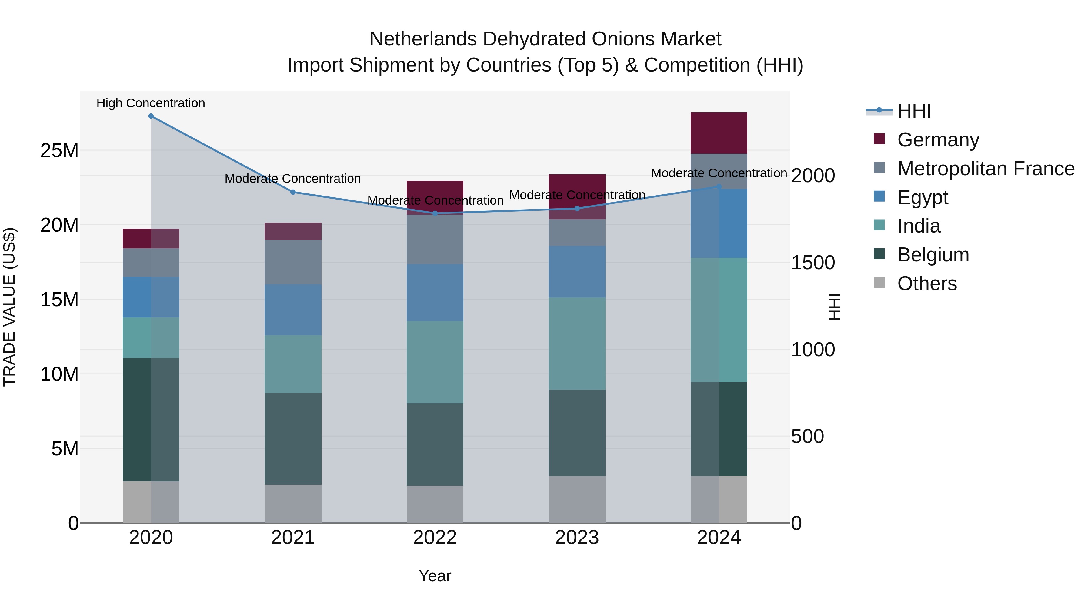 Netherlands Dehydrated Onions Market Top 5 Importing Countries and Market Competition (HHI) Analysis