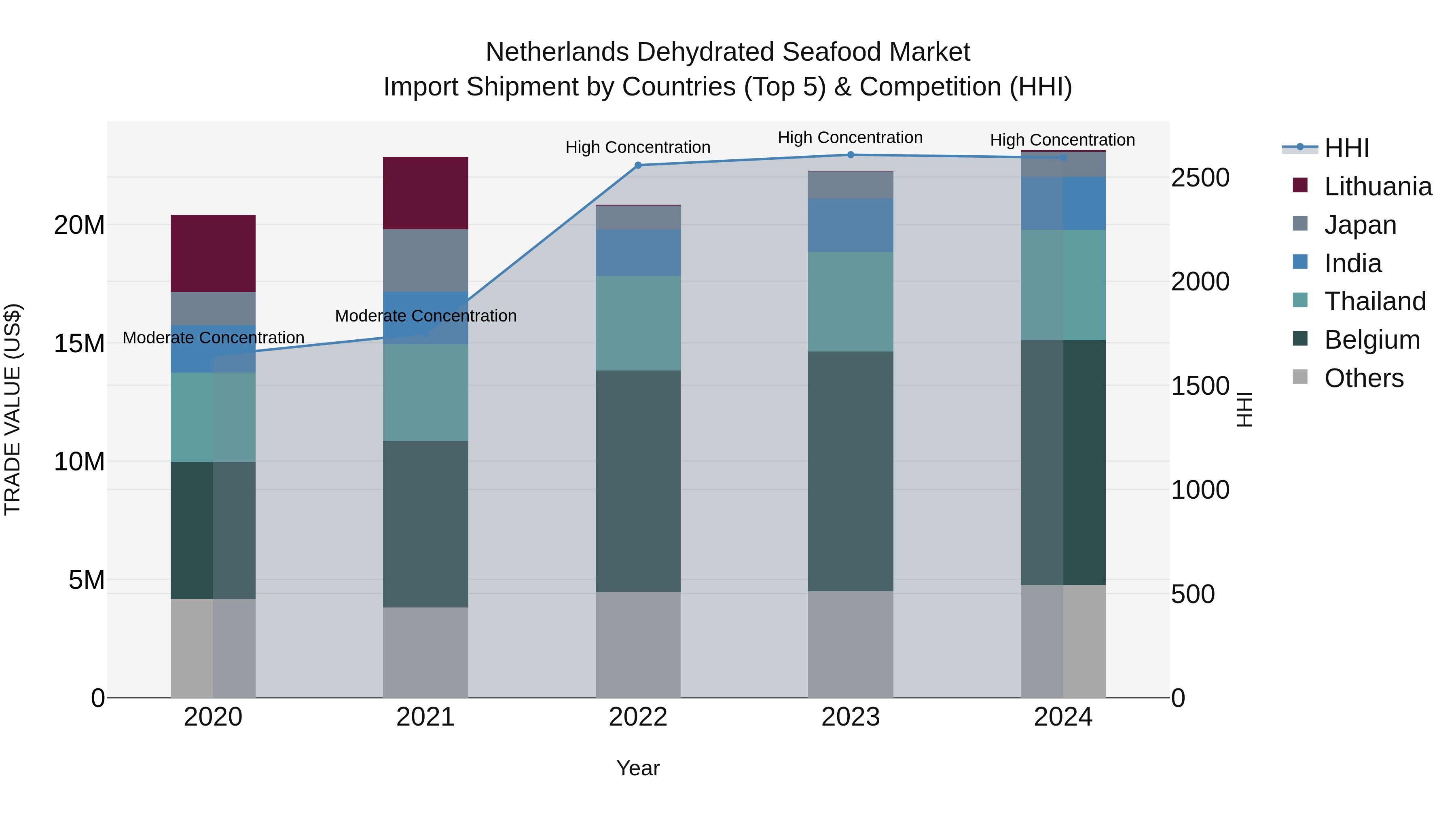 Netherlands Dehydrated Seafood Market Top 5 Importing Countries and Market Competition (HHI) Analysis
