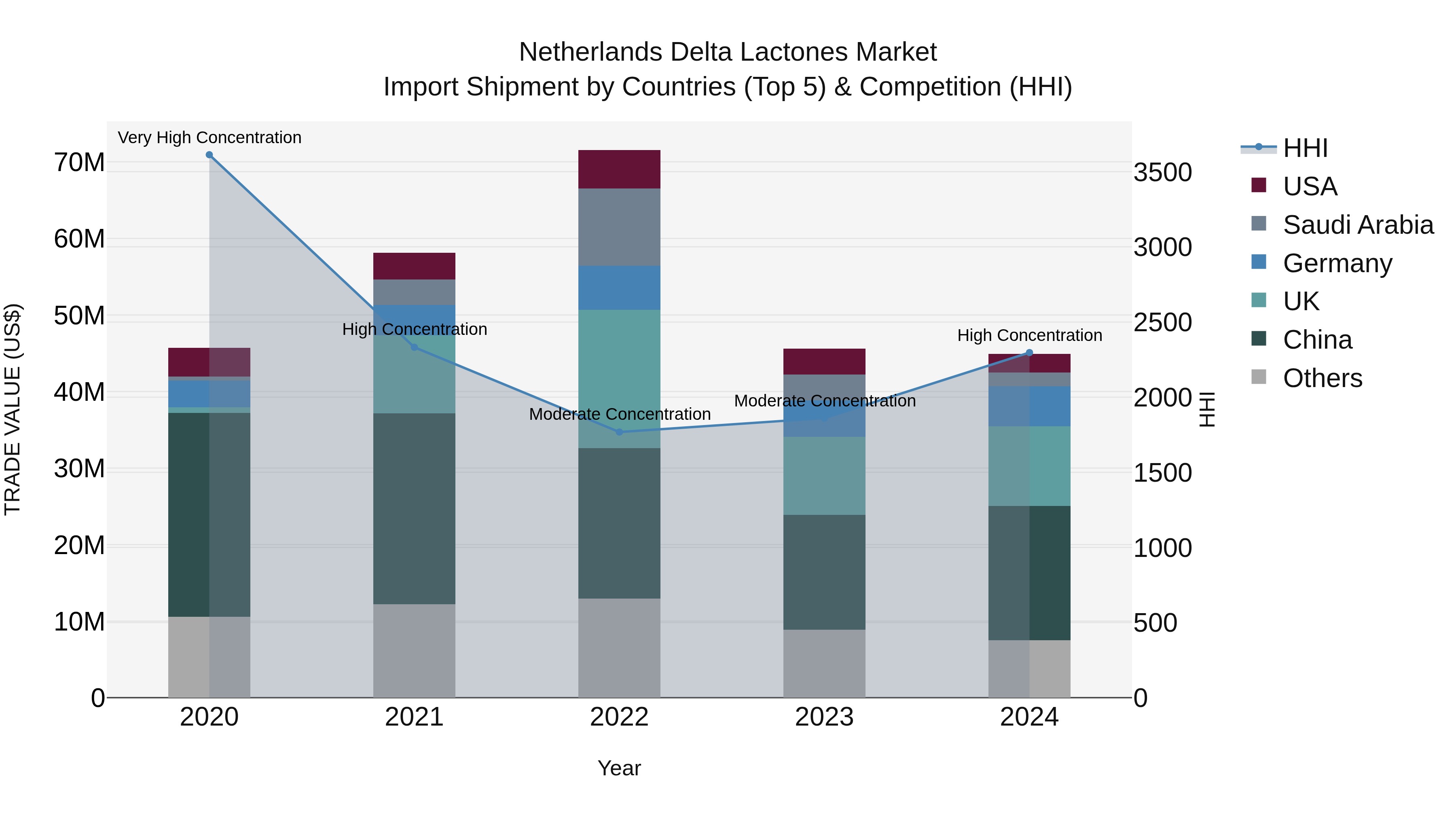 Netherlands Delta Lactones Market Top 5 Importing Countries and Market Competition (HHI) Analysis